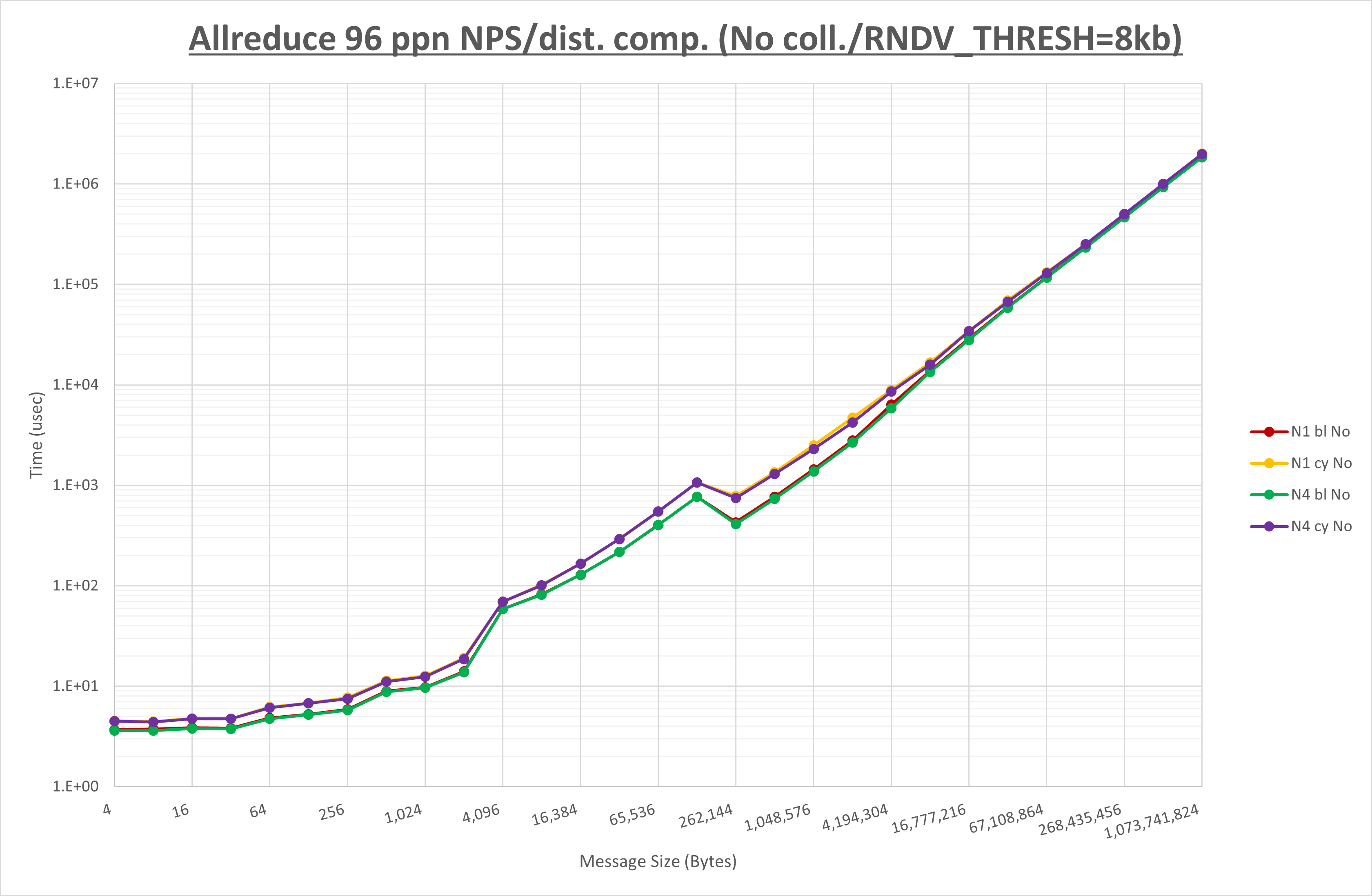 Allreduce 96 processes