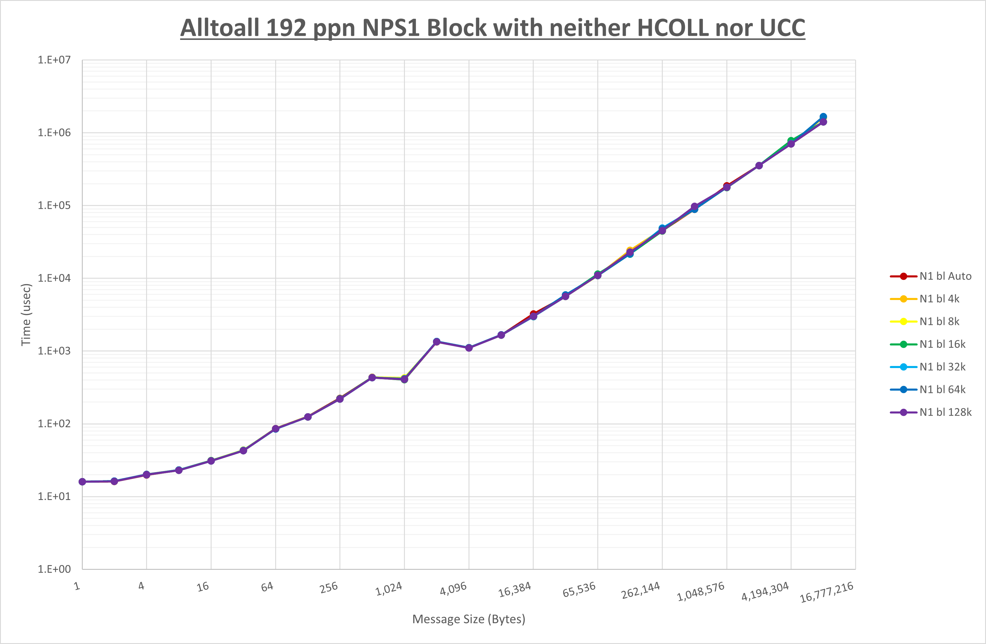 Alltoall 192 processes NPS1 no coll