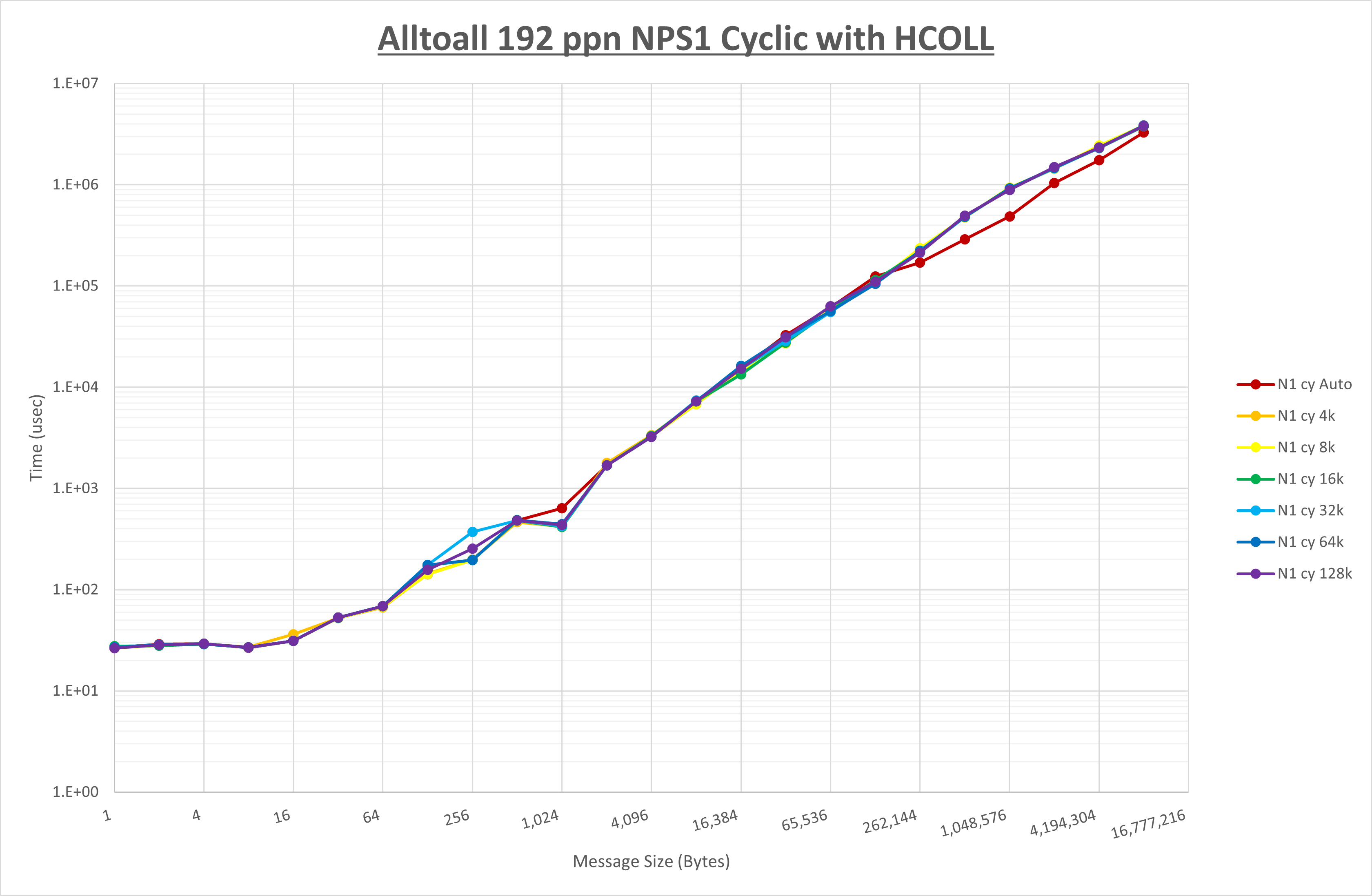 Alltoall 192 processes NPS1 HCOLL