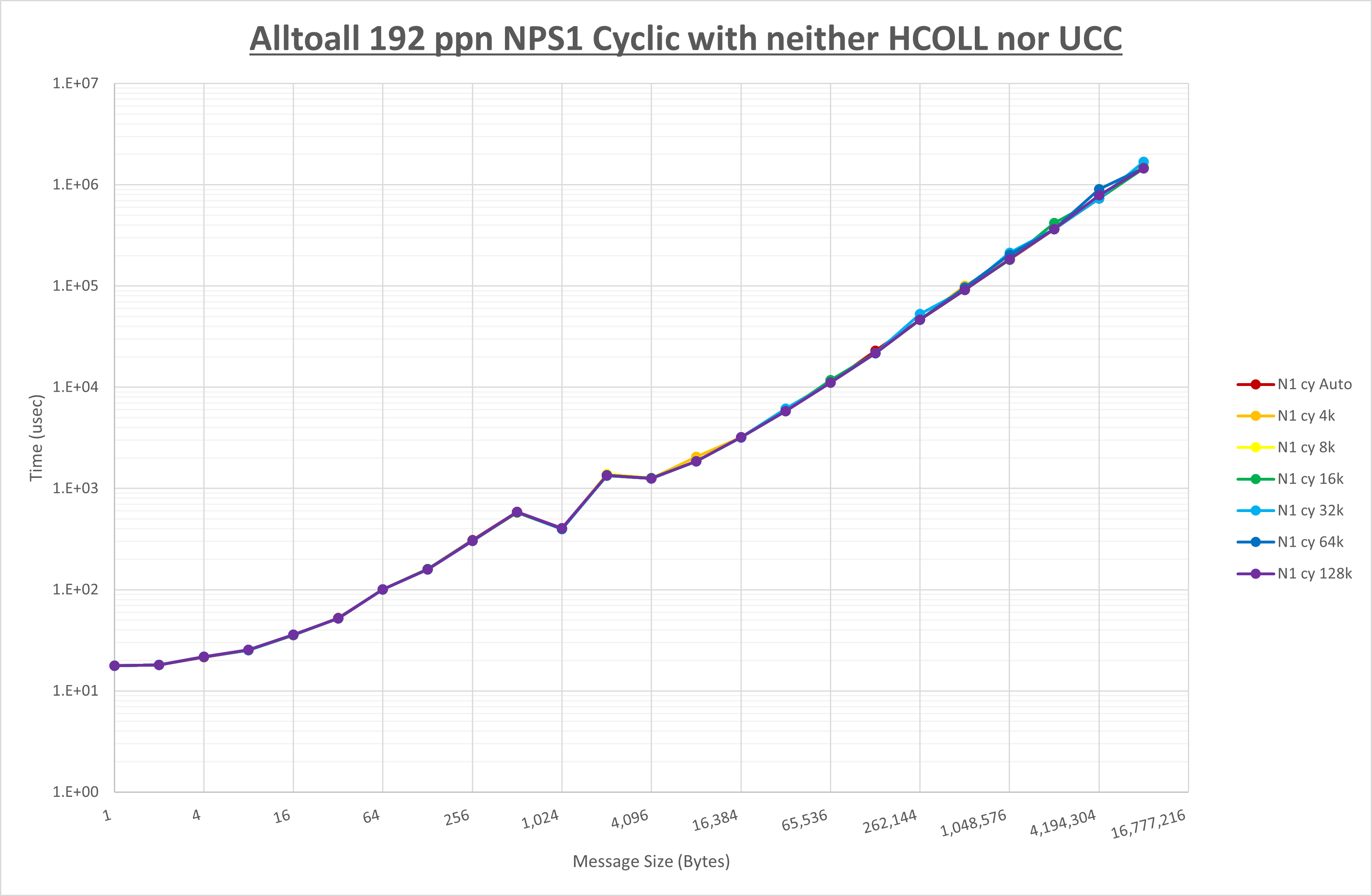 Alltoall 192 processes NPS1 no coll