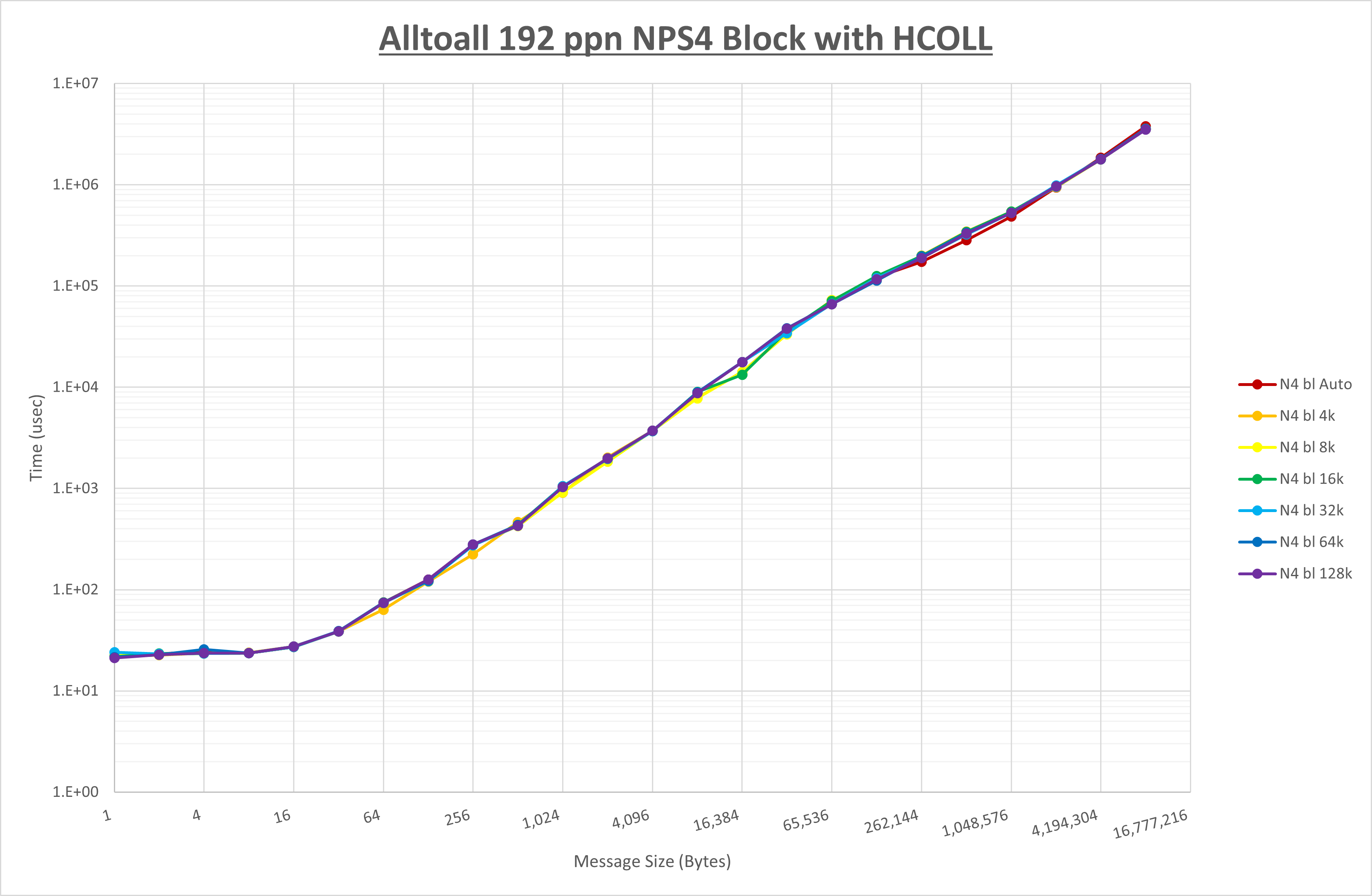 Alltoall 192 processes NPS4 HCOLL