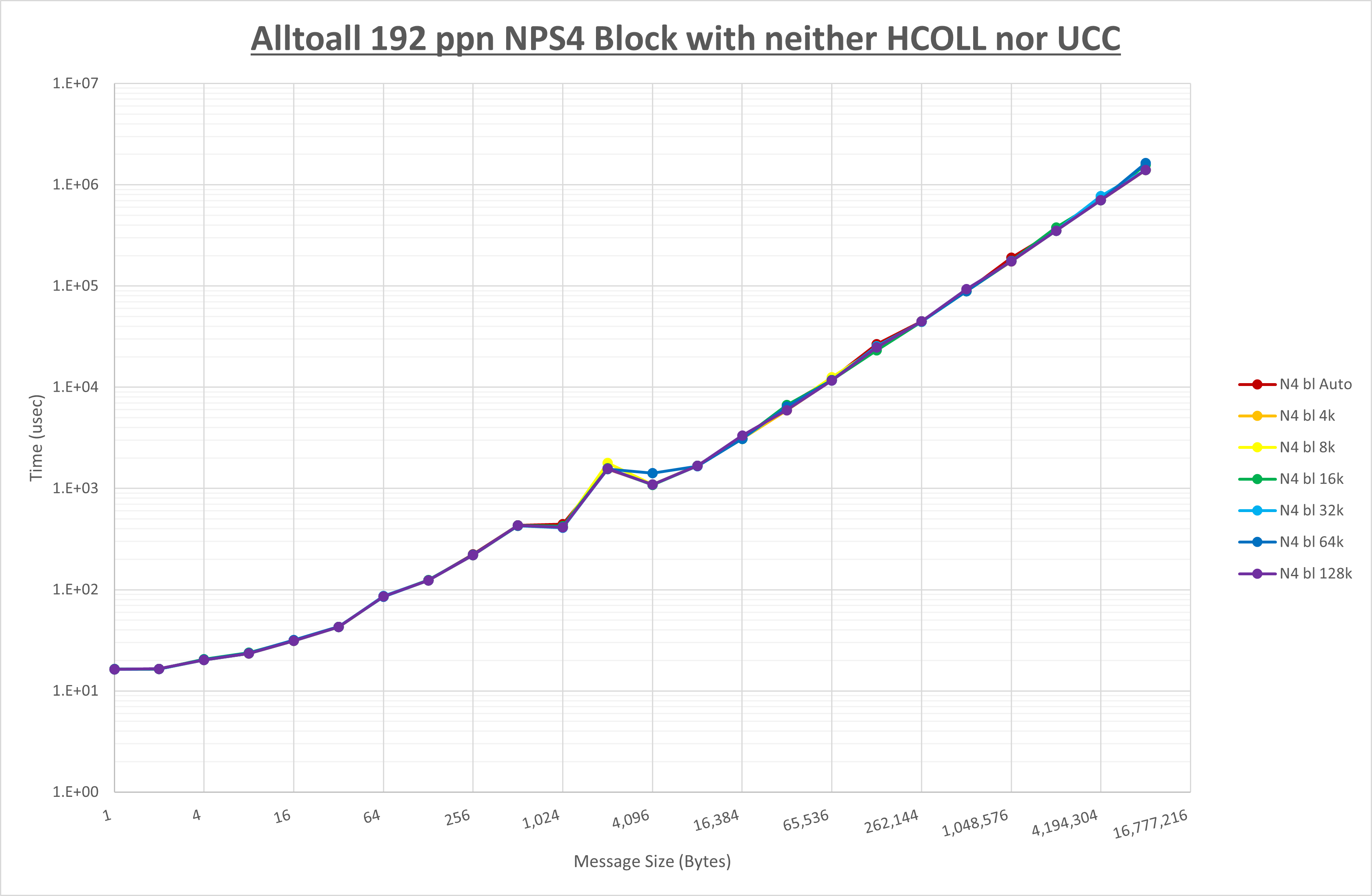 Alltoall 192 processes NPS4 no coll
