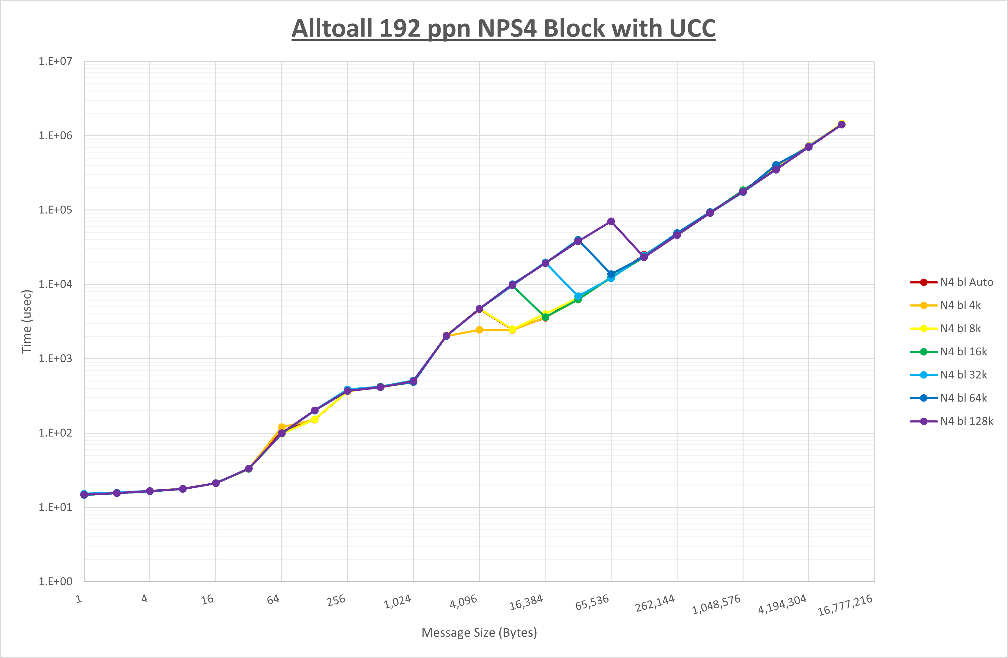 Alltoall 192 processes NPS4 UCC