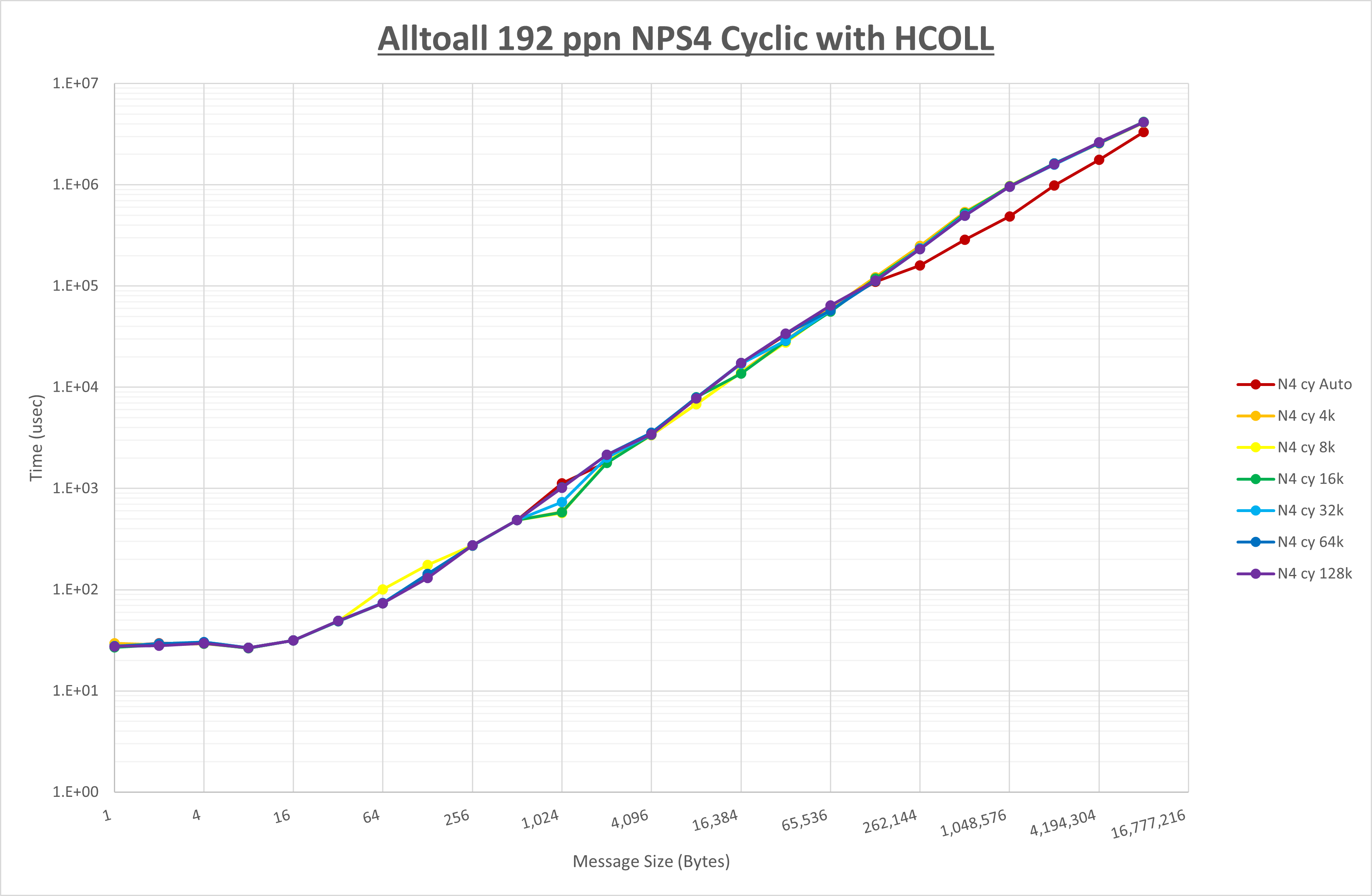 Alltoall 192 processes NPS4 HCOLL