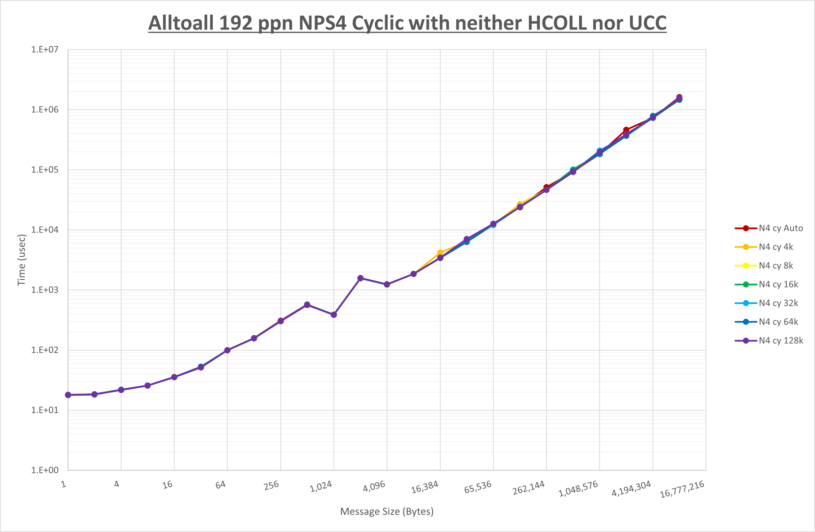 Alltoall 192 processes NPS4 no coll