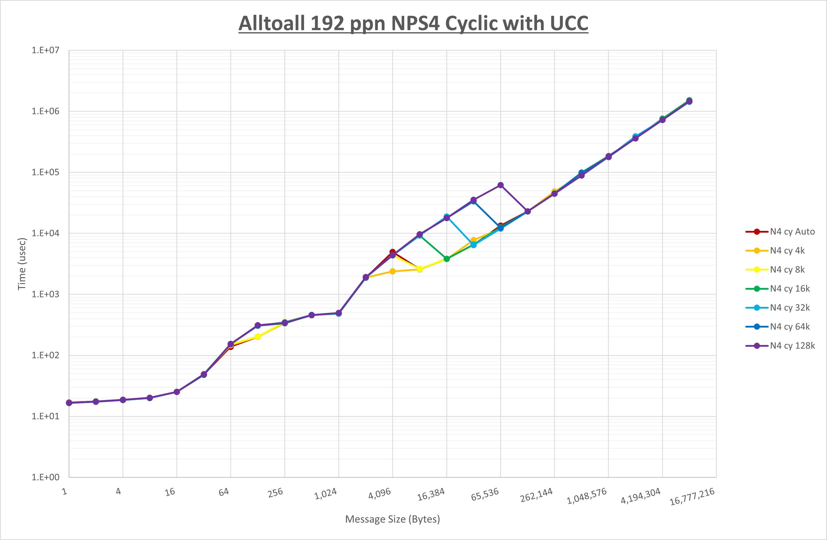 Alltoall 192 processes NPS4 UCC