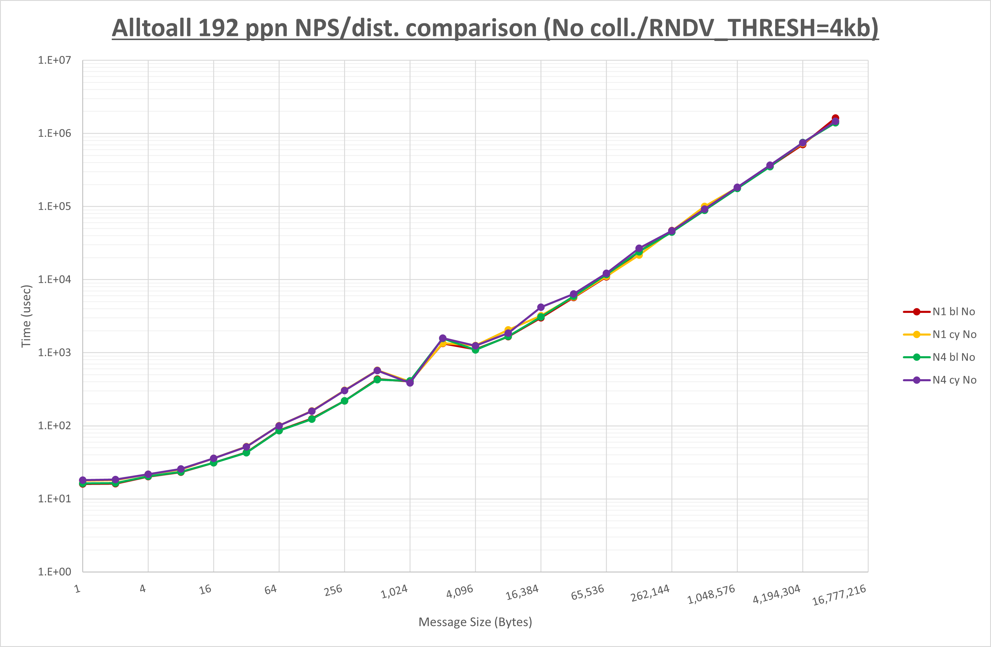 Alltoall 192 processes