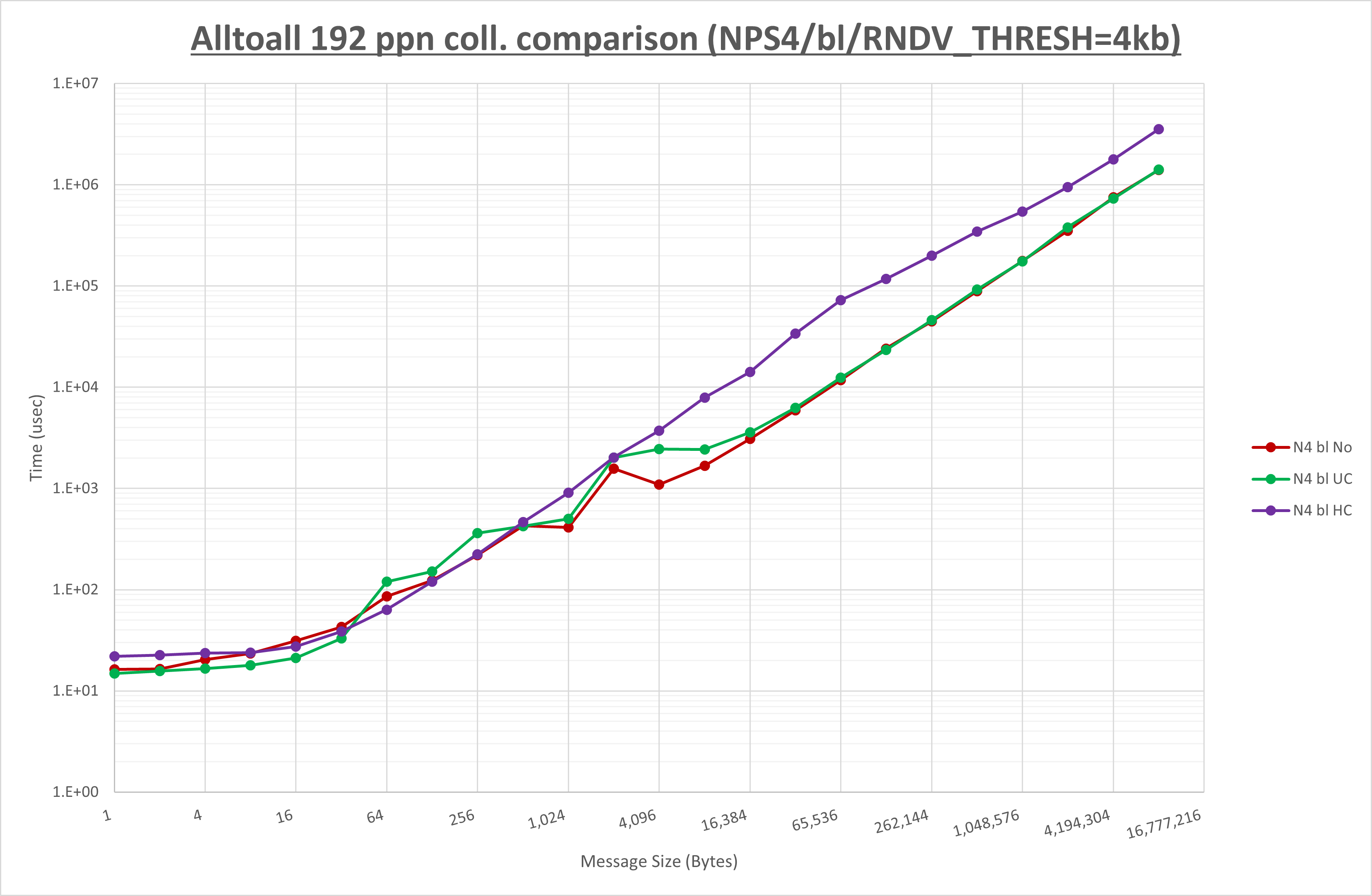 Alltoall 192 processes