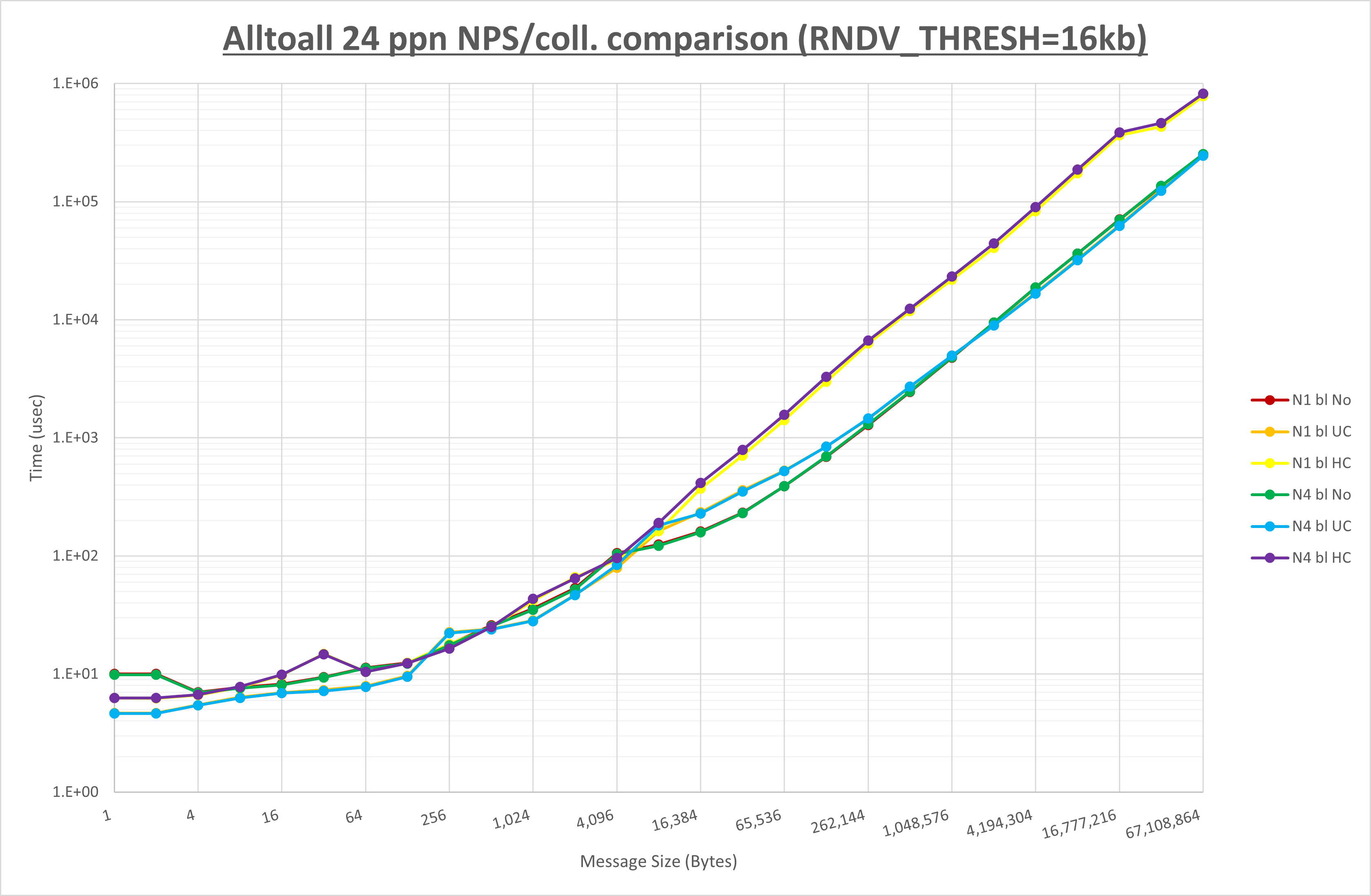 Alltoall 24 processes