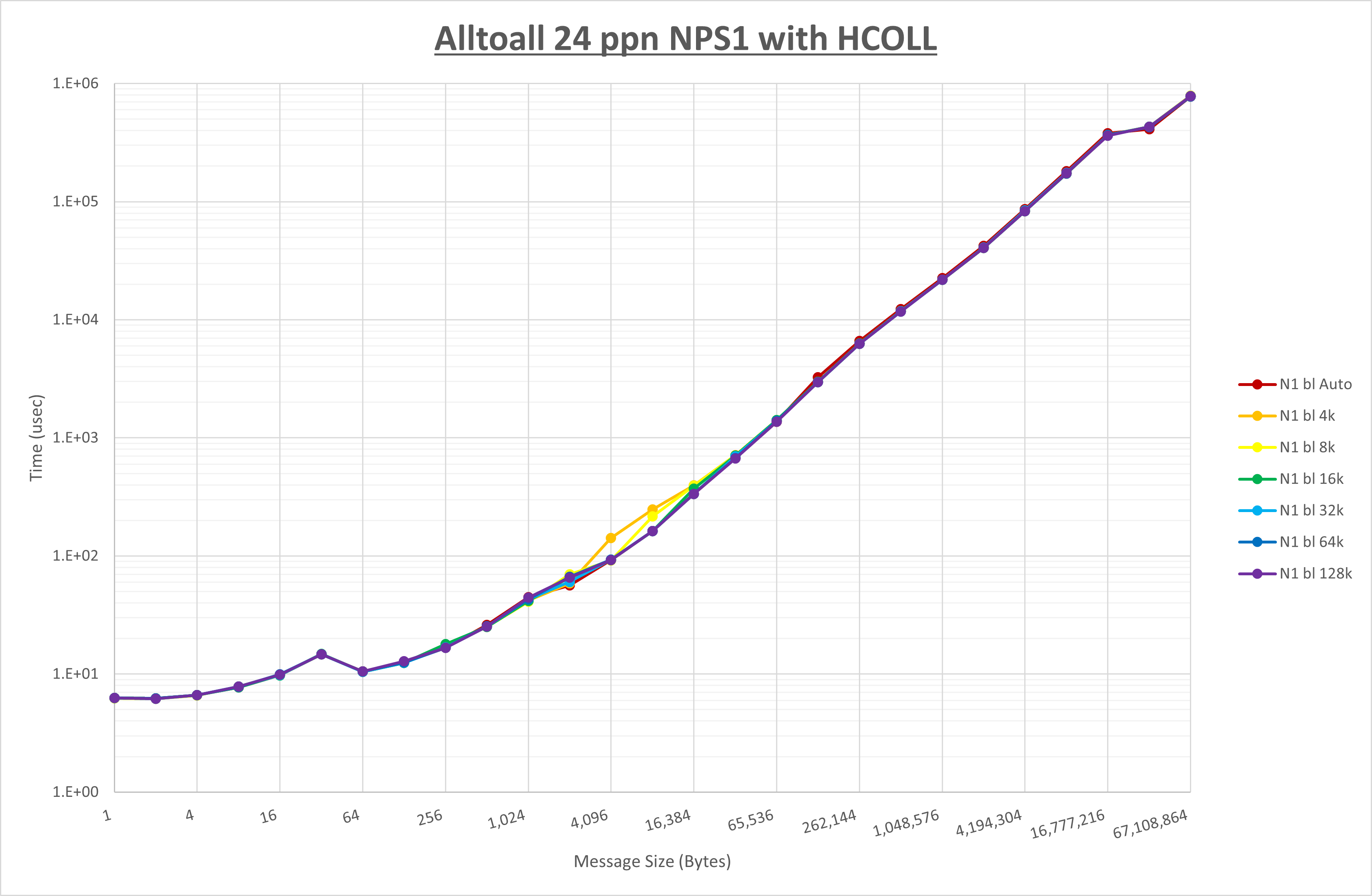 Alltoall 24 processes NPS1 HCOLL