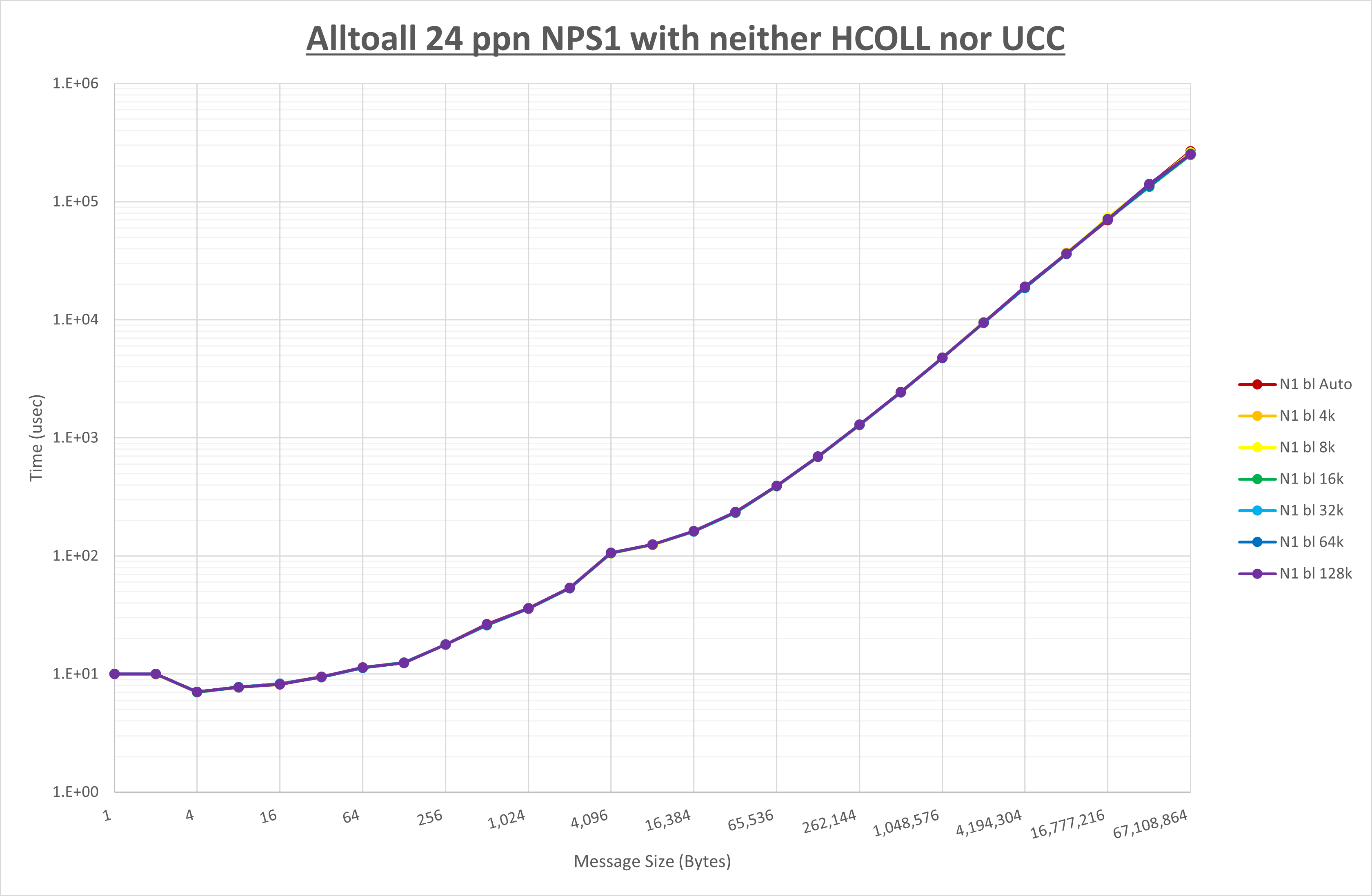 Alltoall 24 processes NPS1 no coll