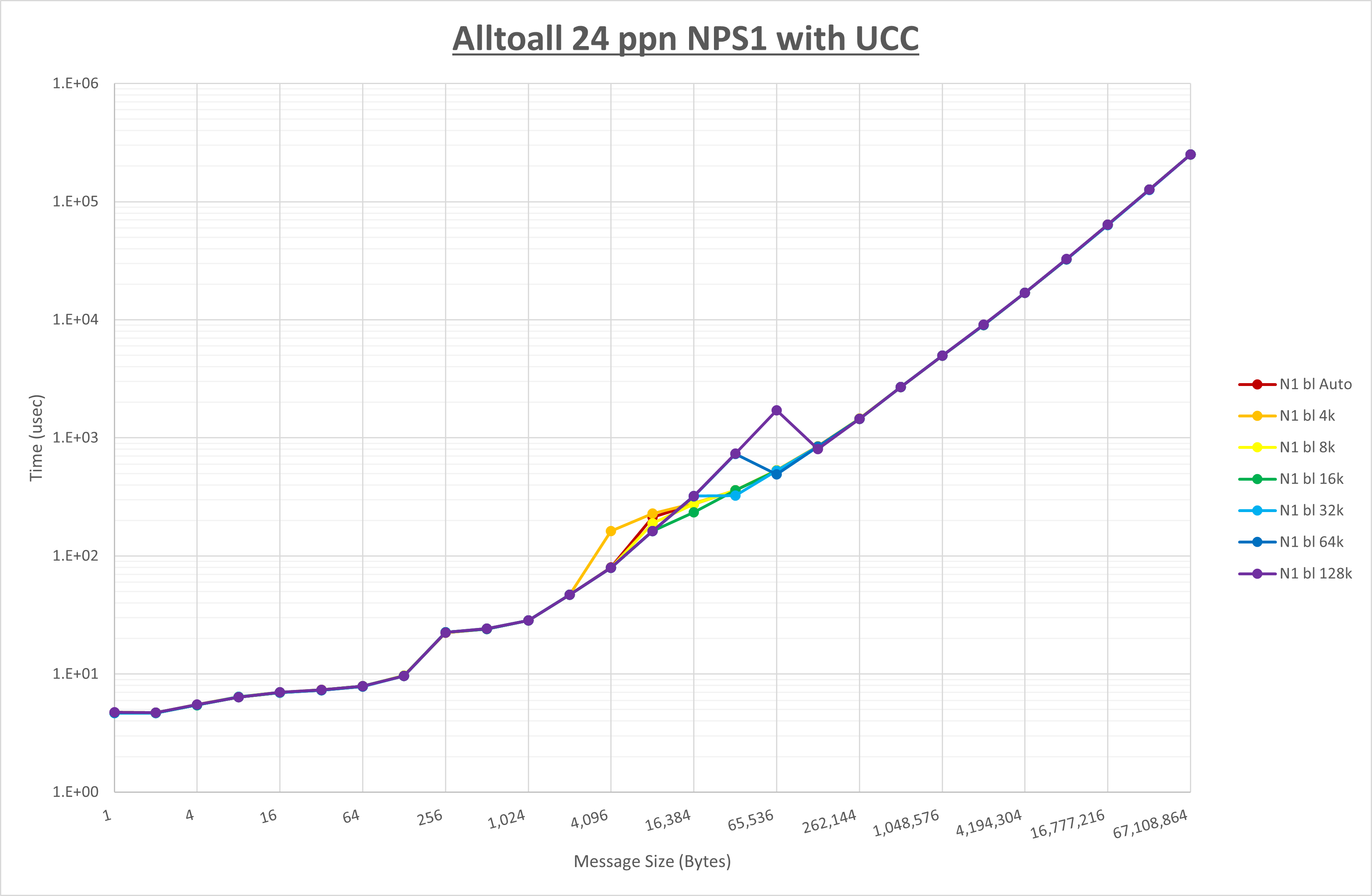 Alltoall 24 processes NPS1 UCC