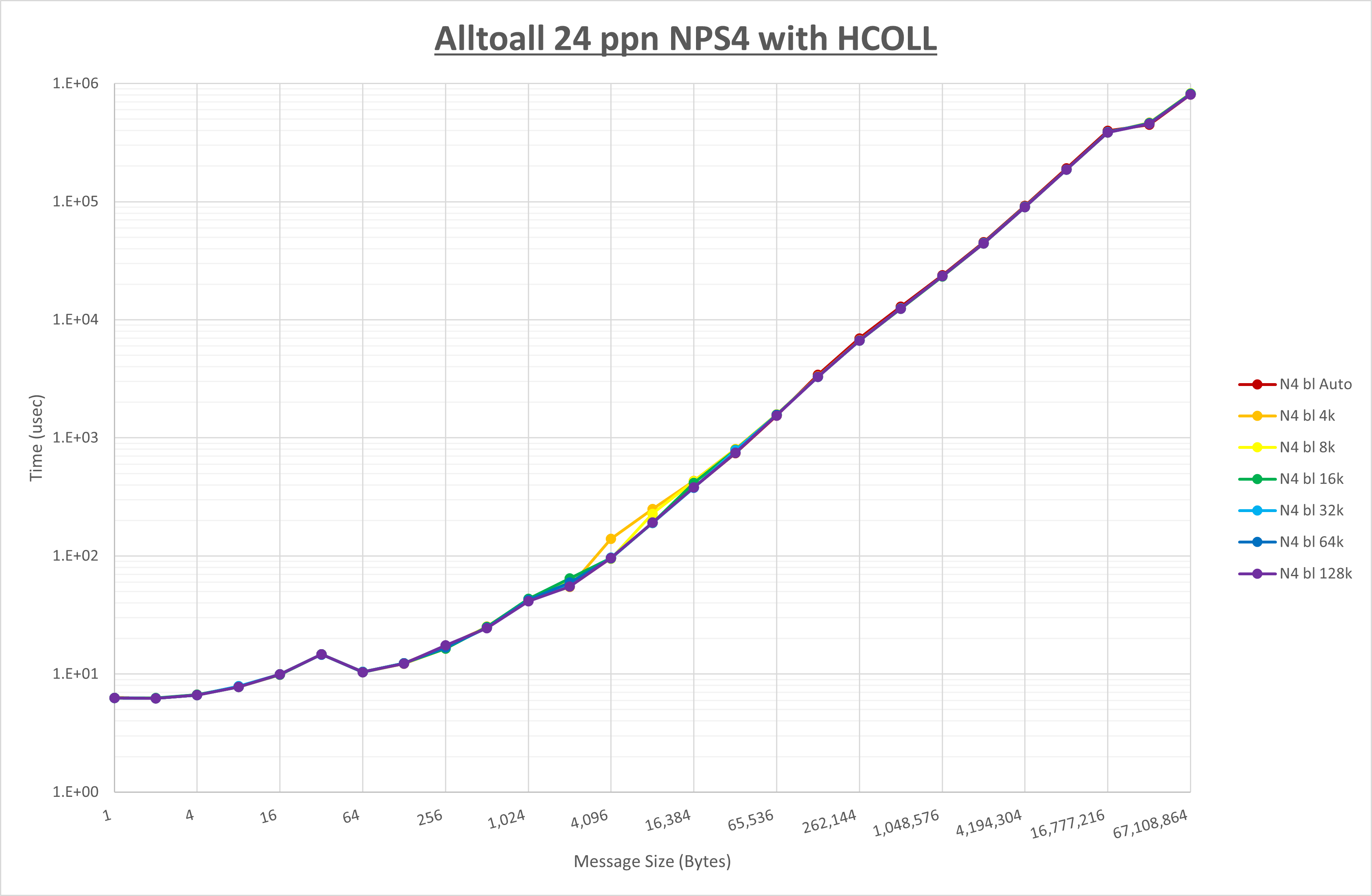 Alltoall 24 processes NPS4 HCOLL