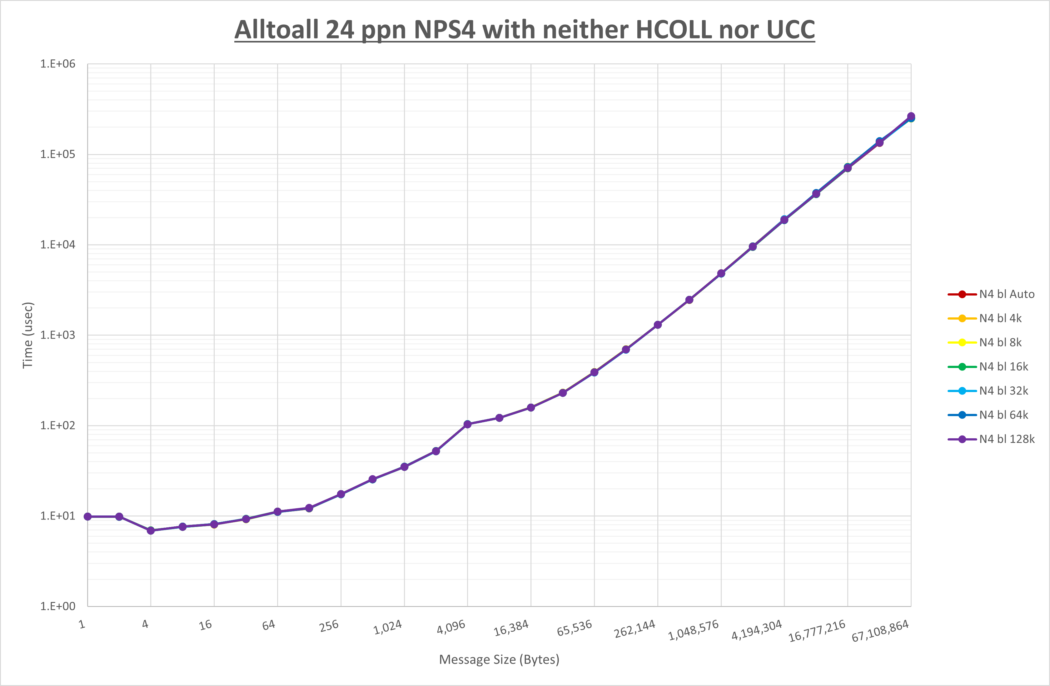 Alltoall 24 processes NPS4 no coll