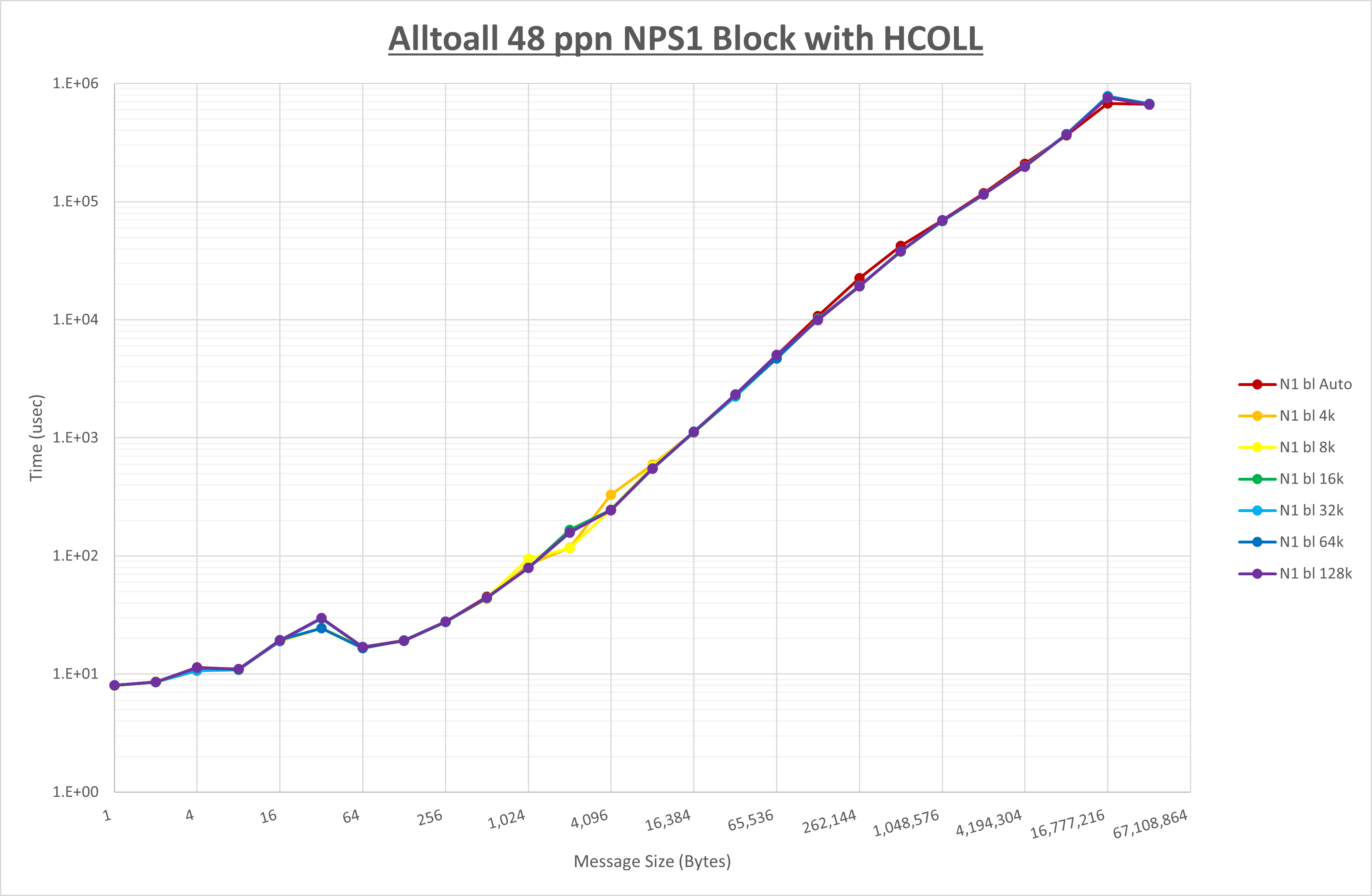 Alltoall 48 processes NPS1 HCOLL