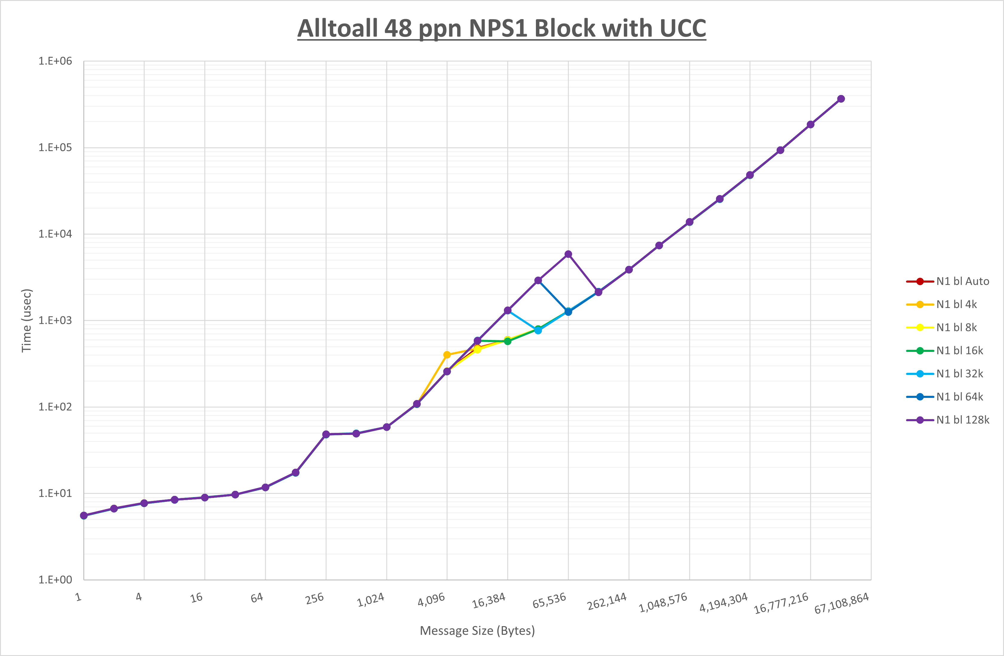 Alltoall 48 processes NPS1 UCC