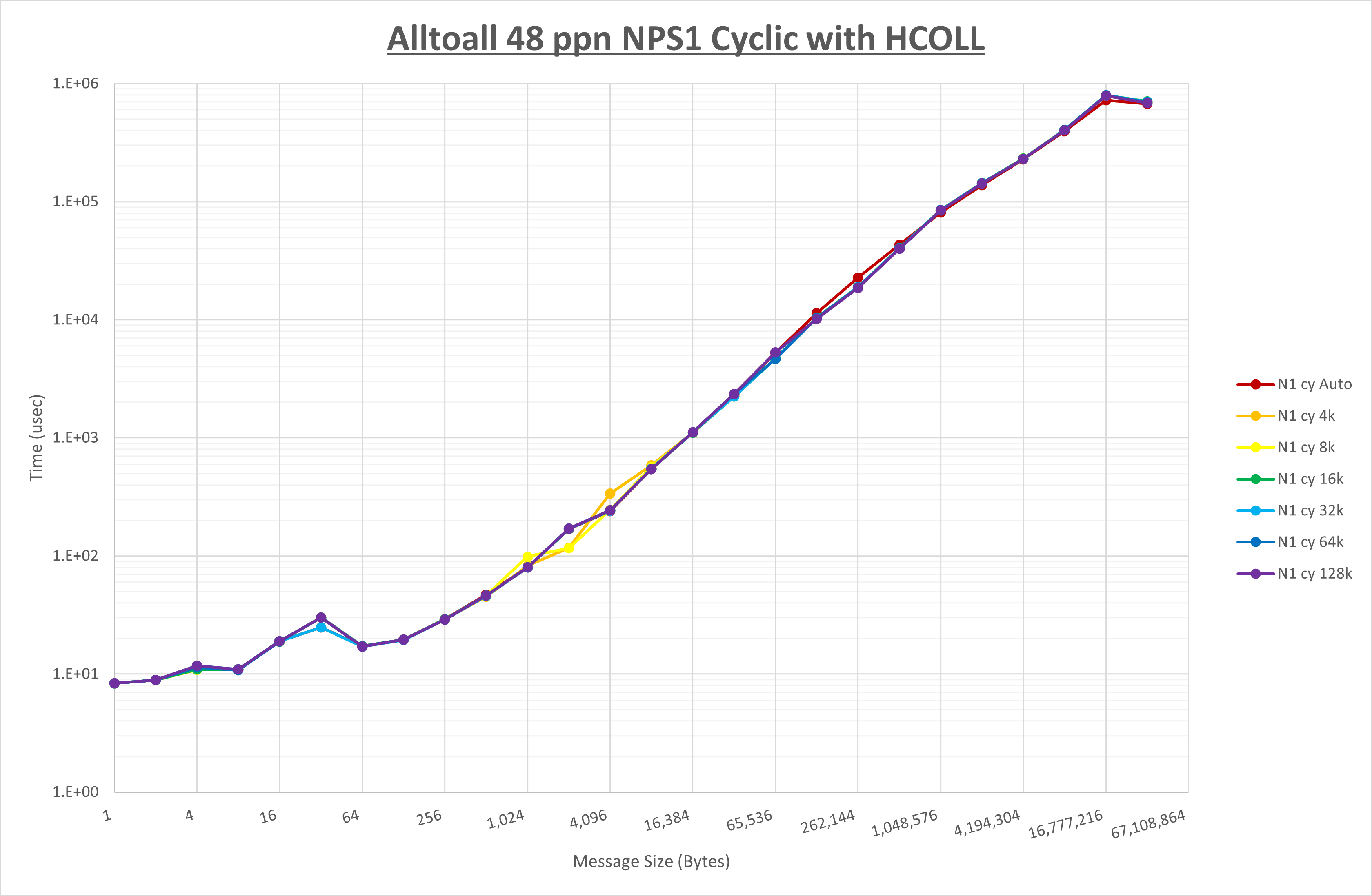 Alltoall 48 processes NPS1 HCOLL