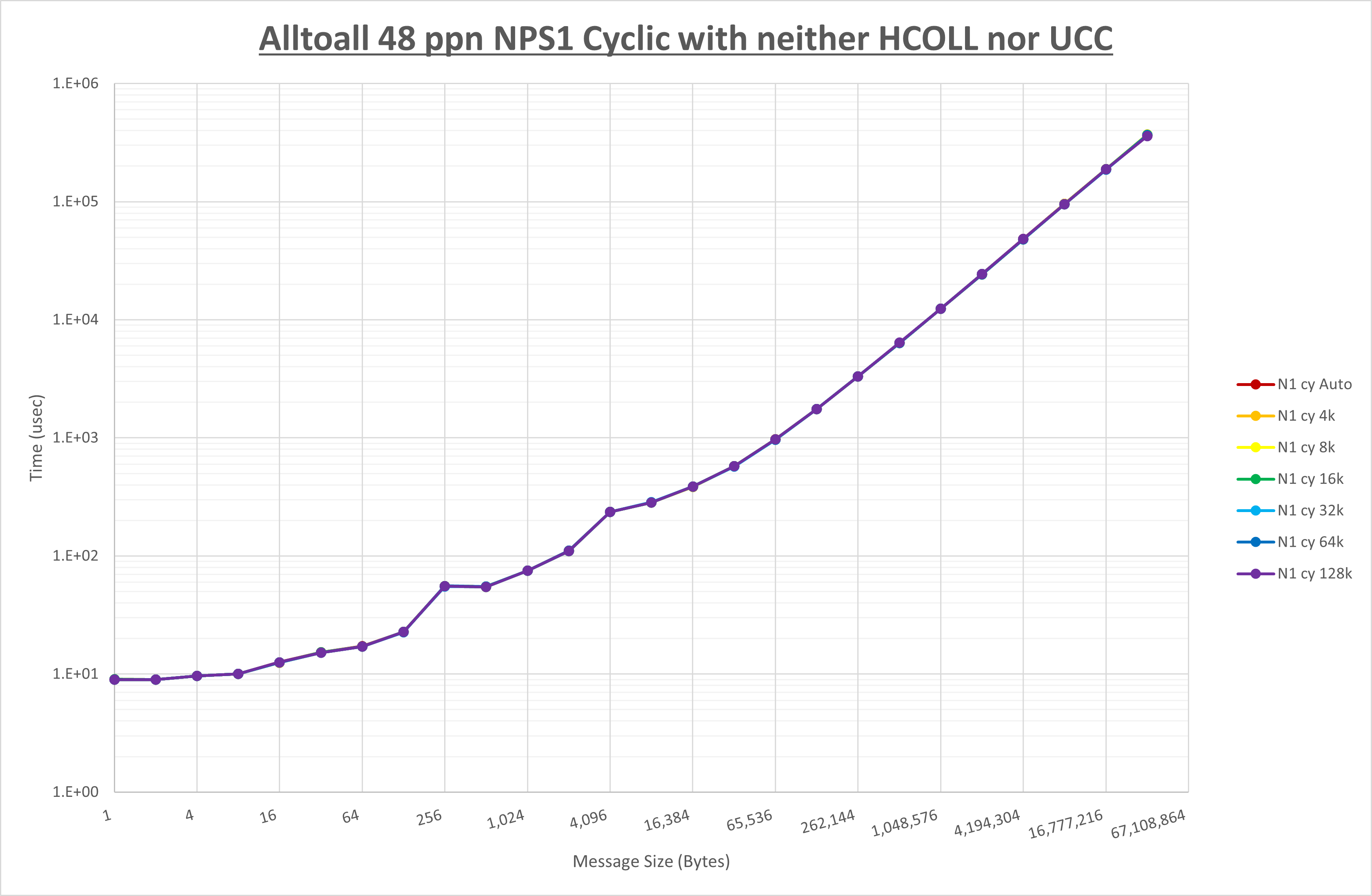 Alltoall 48 processes NPS1 no coll