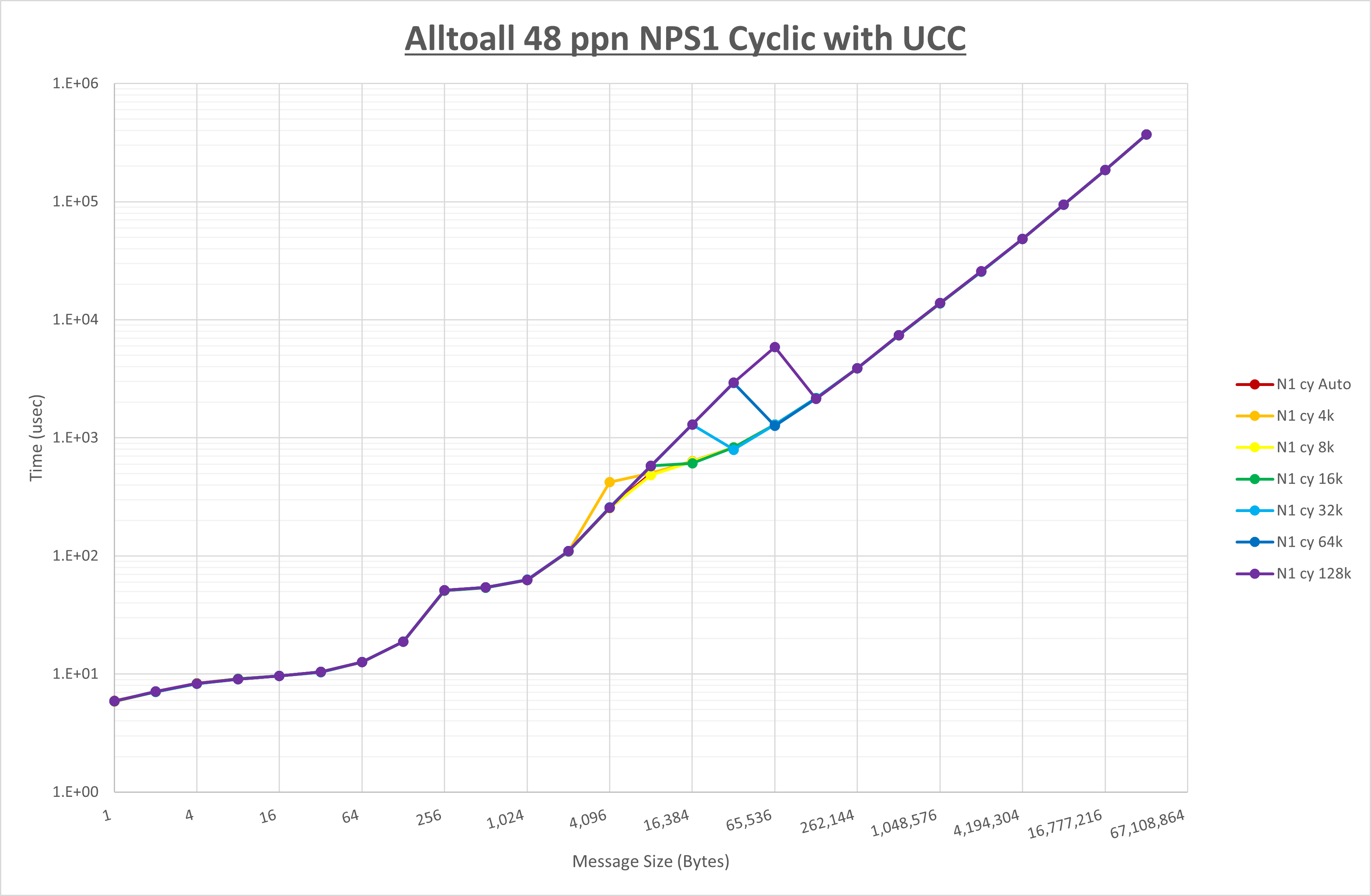 Alltoall 48 processes NPS1 UCC
