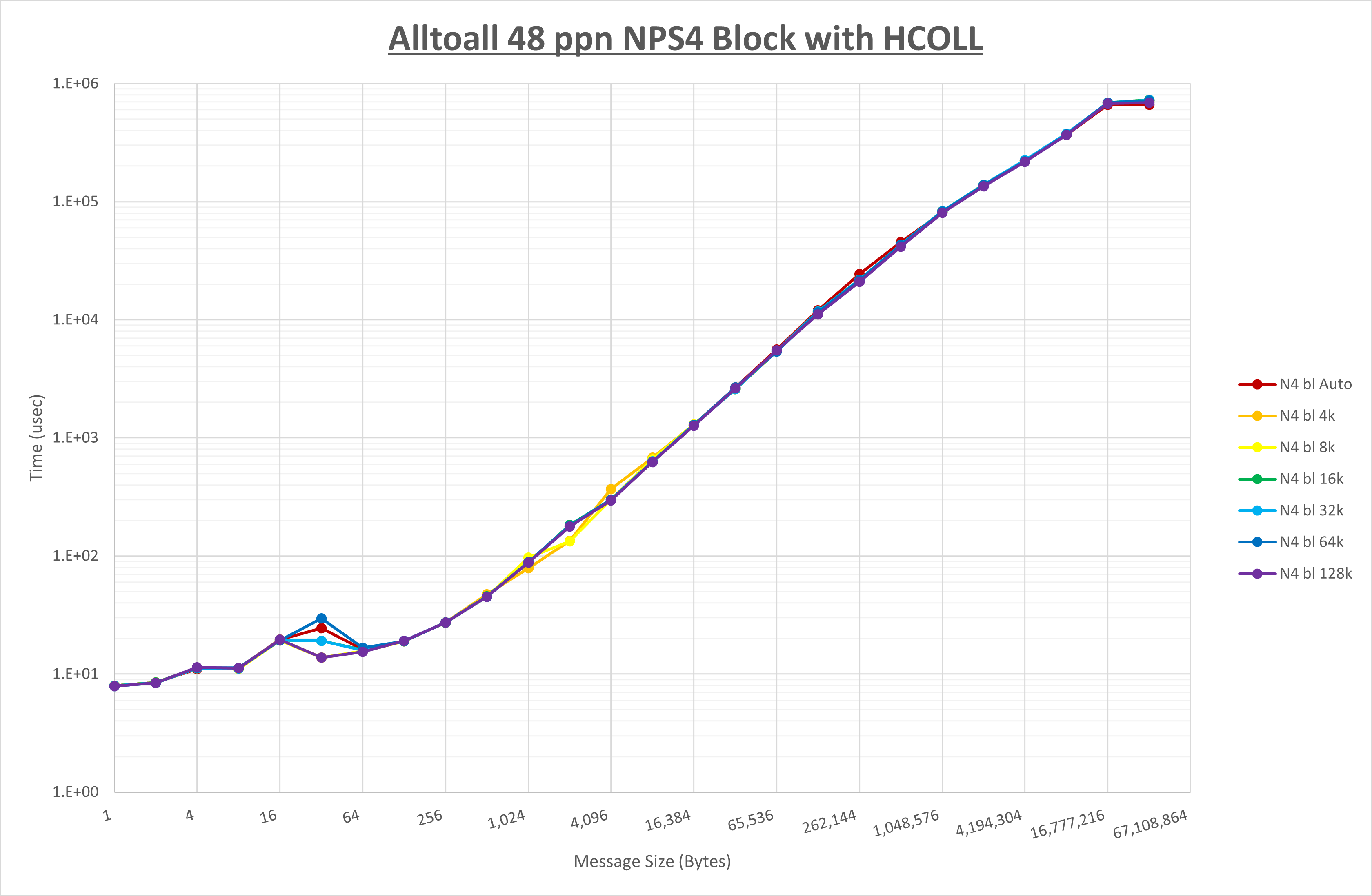 Alltoall 48 processes NPS4 HCOLL