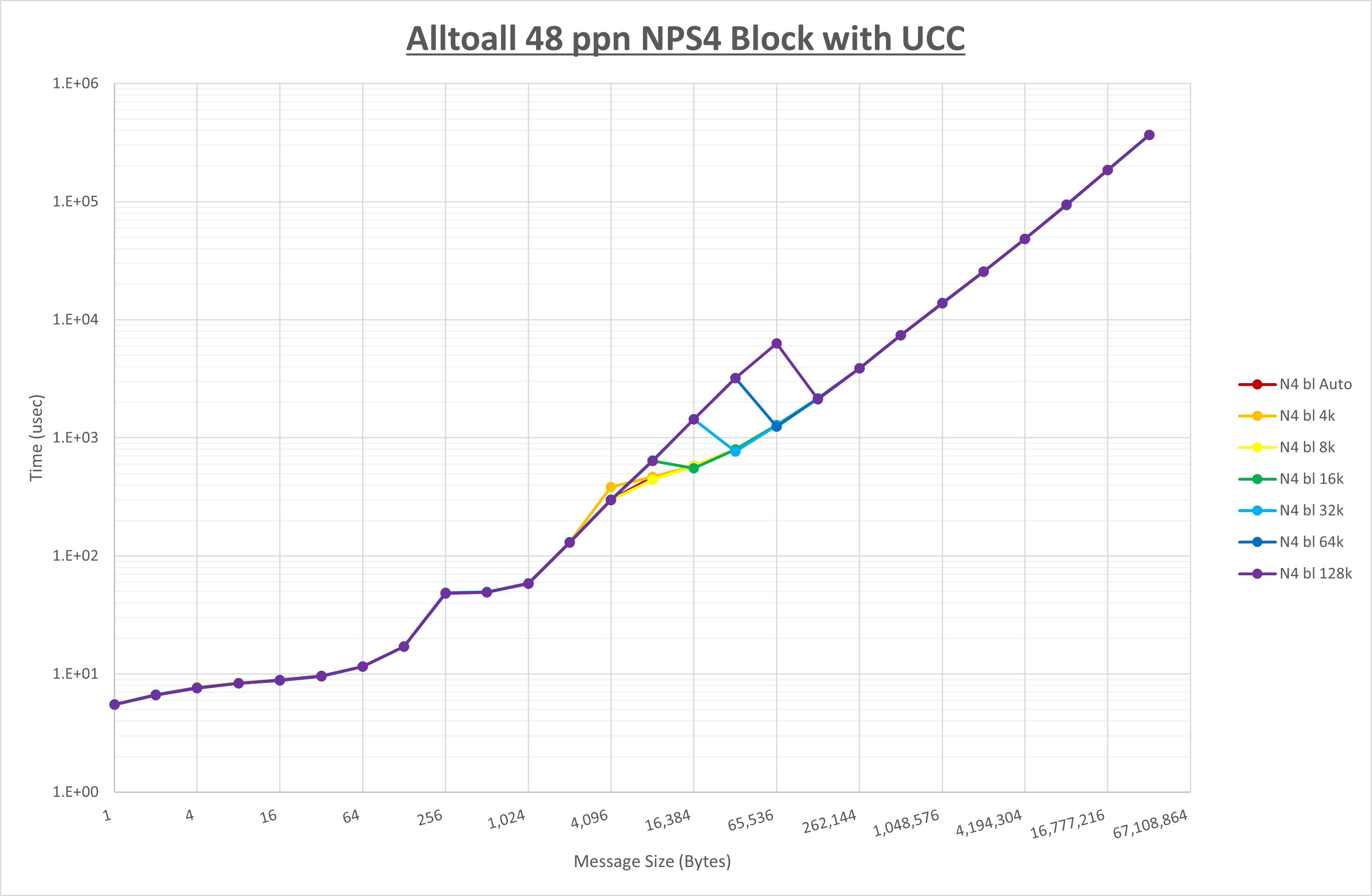 Alltoall 48 processes NPS4 UCC