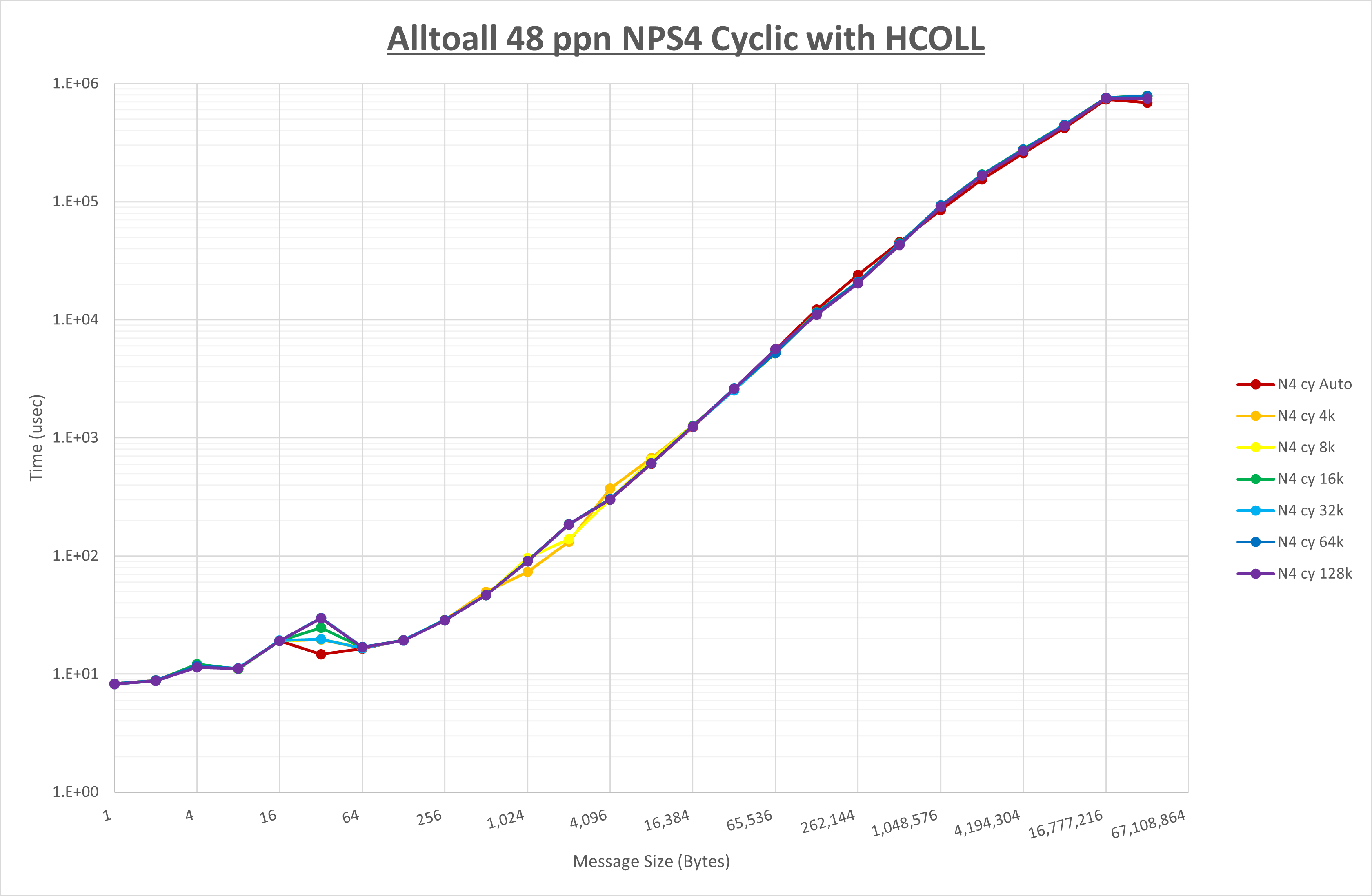 Alltoall 48 processes NPS4 HCOLL