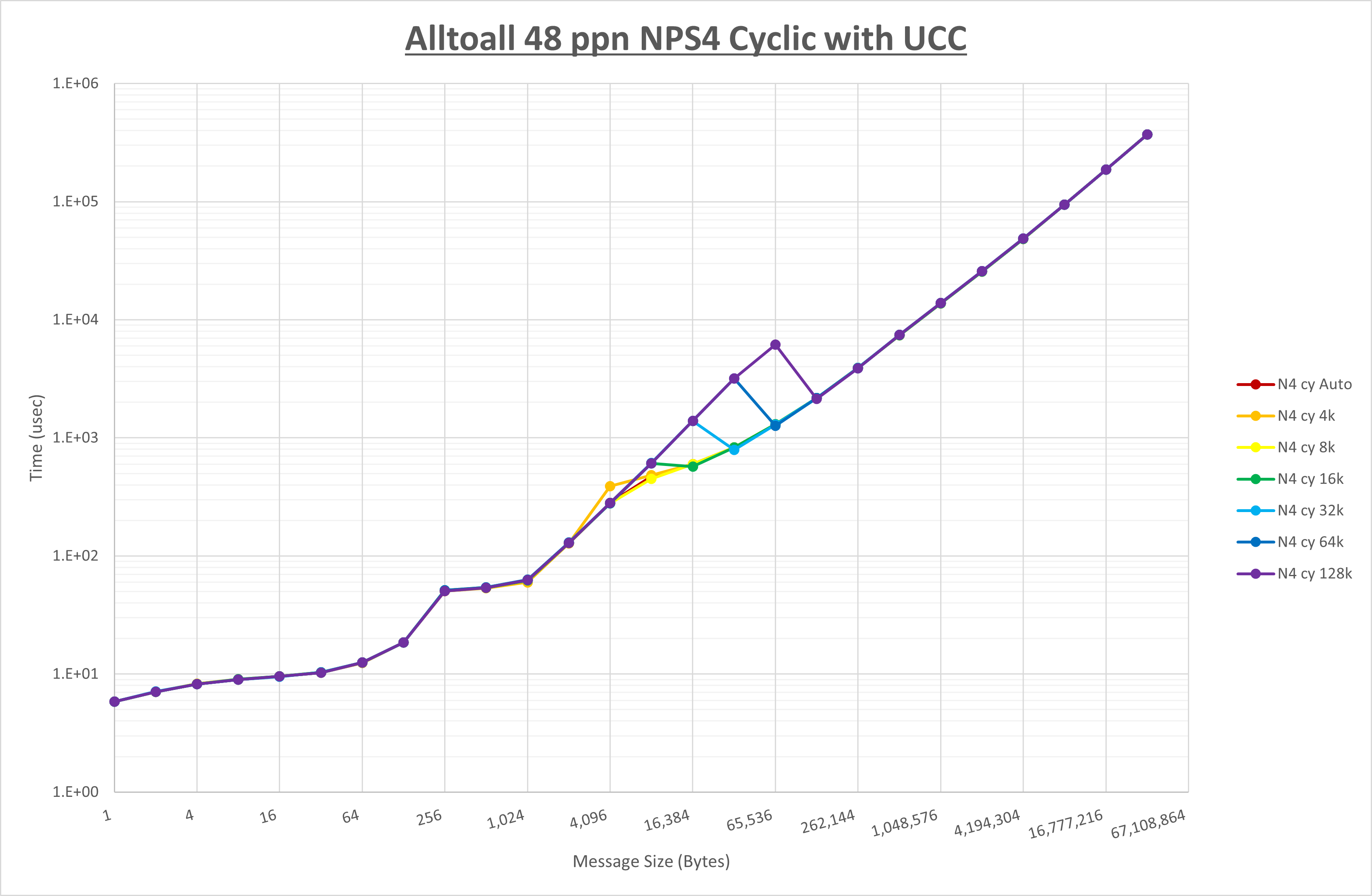Alltoall 48 processes NPS4 UCC
