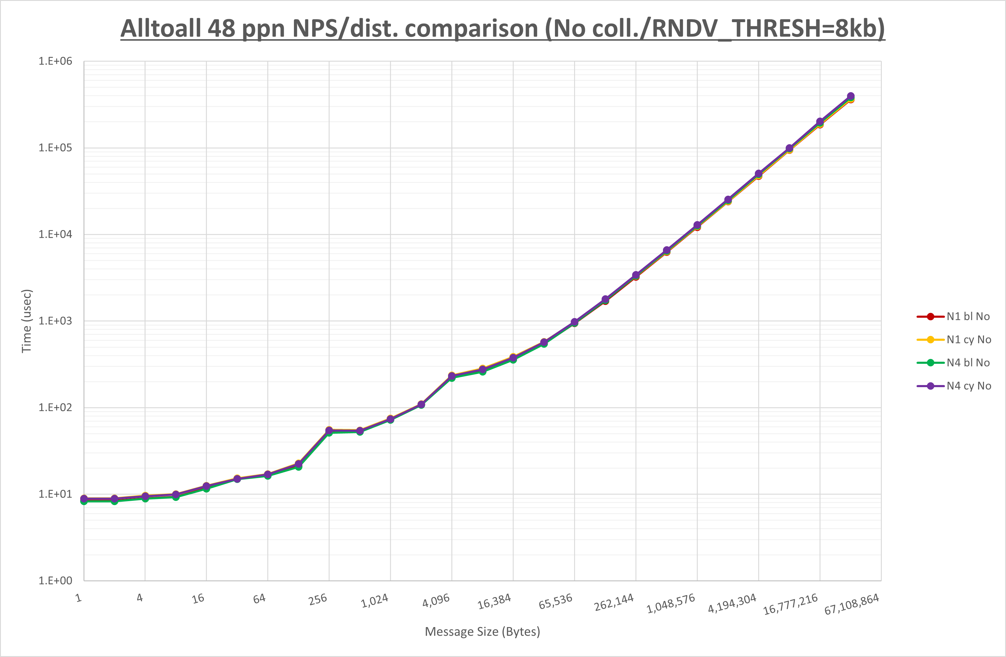Alltoall 48 processes