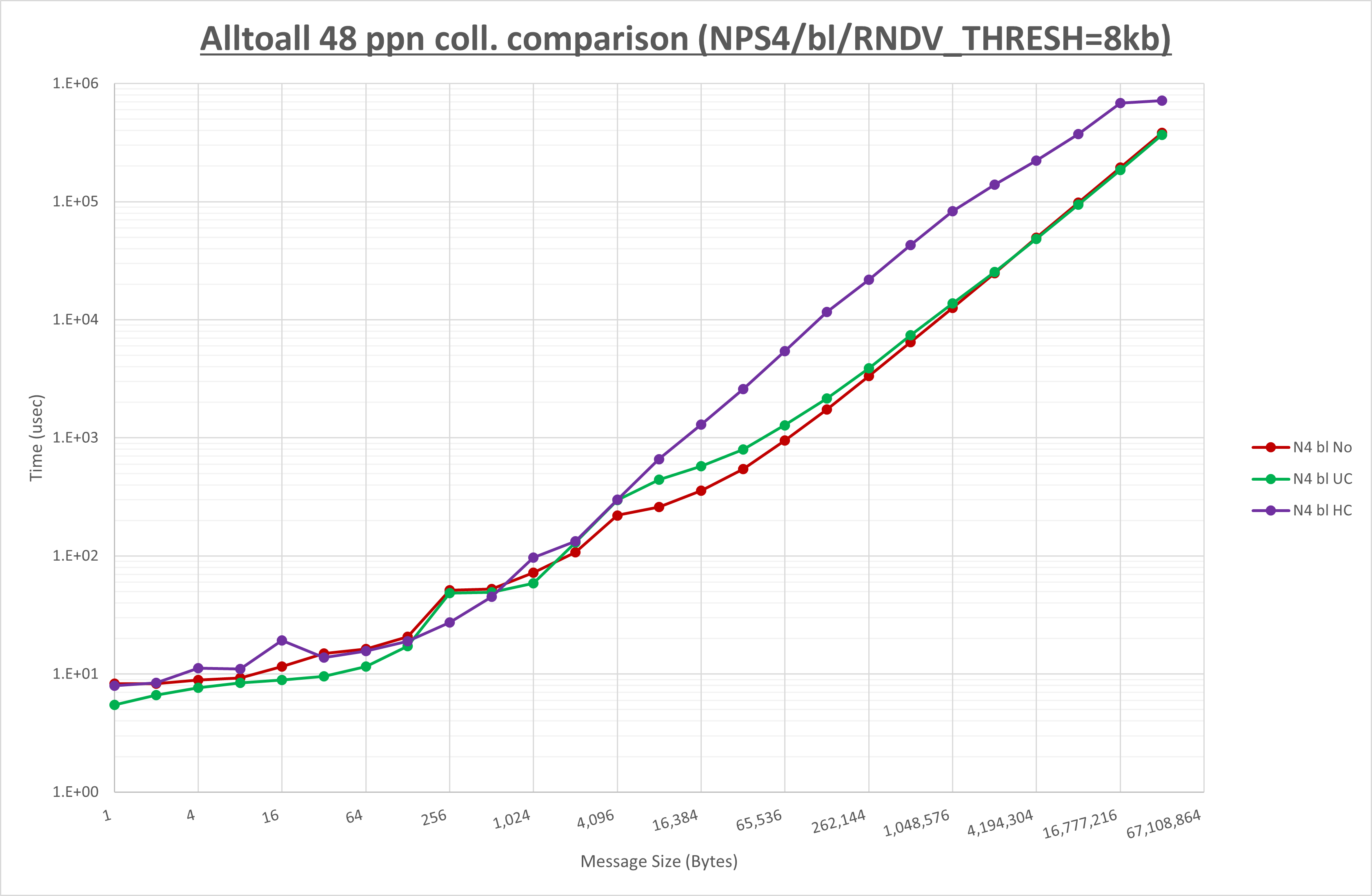 Alltoall 48 processes