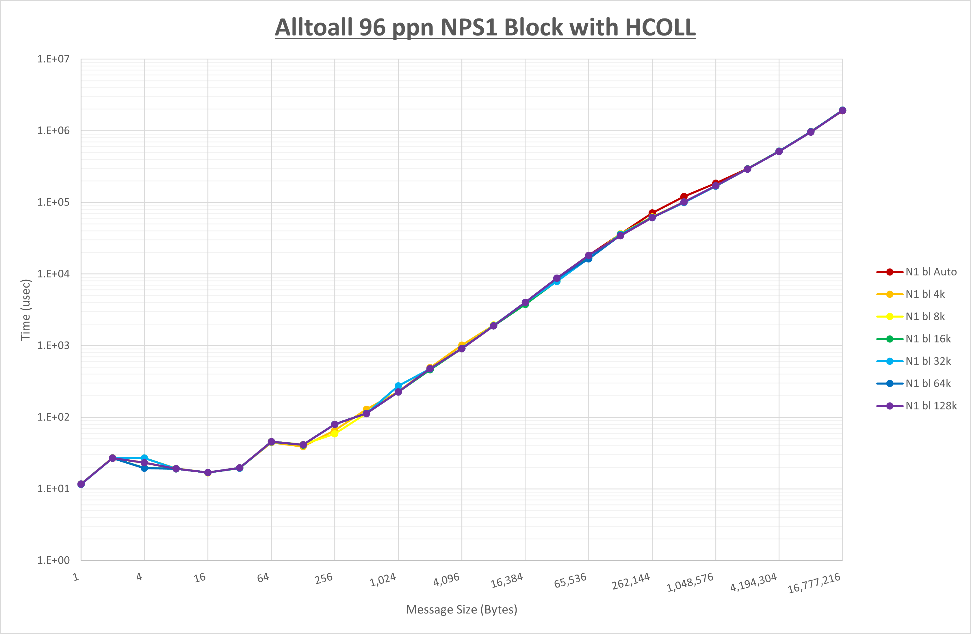 Alltoall 96 processes NPS1 HCOLL