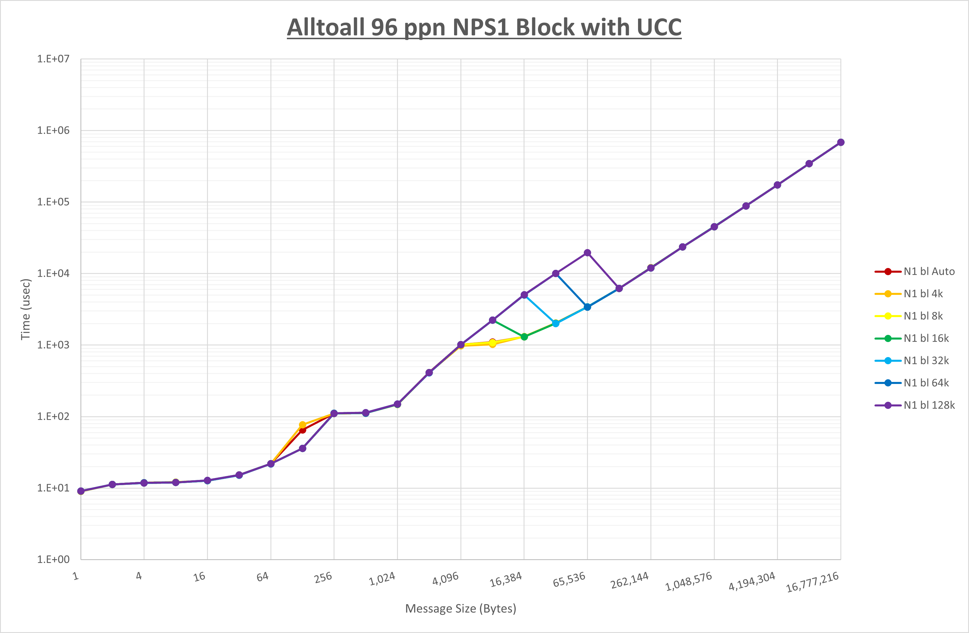 Alltoall 96 processes NPS1 UCC