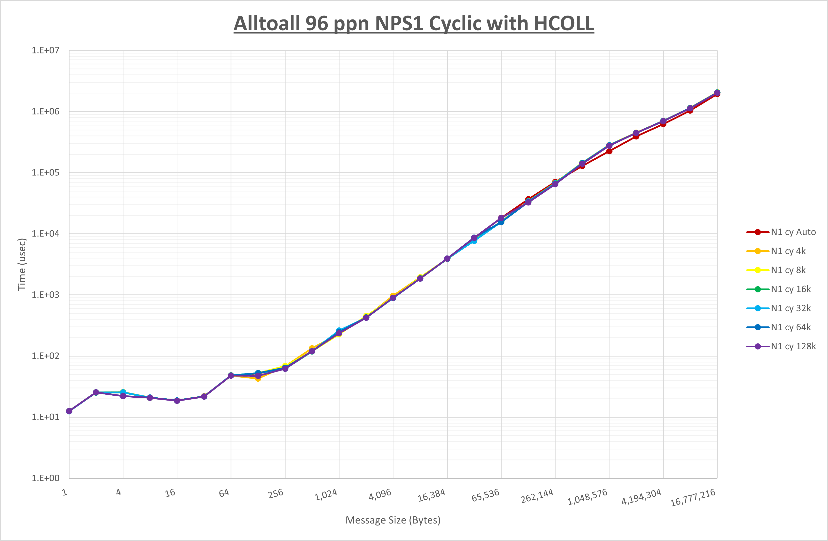 Alltoall 96 processes NPS1 HCOLL