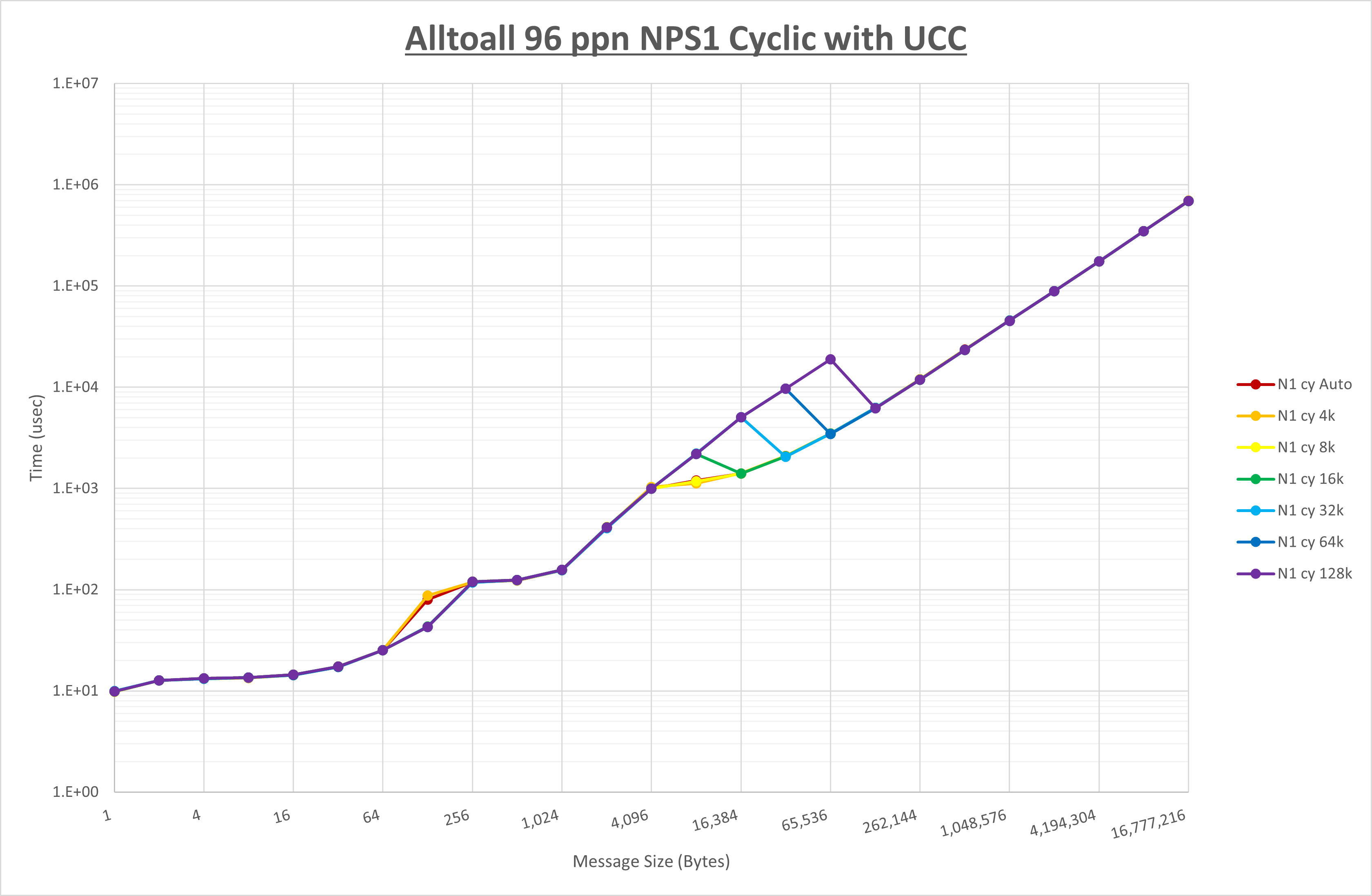Alltoall 96 processes NPS1 UCC
