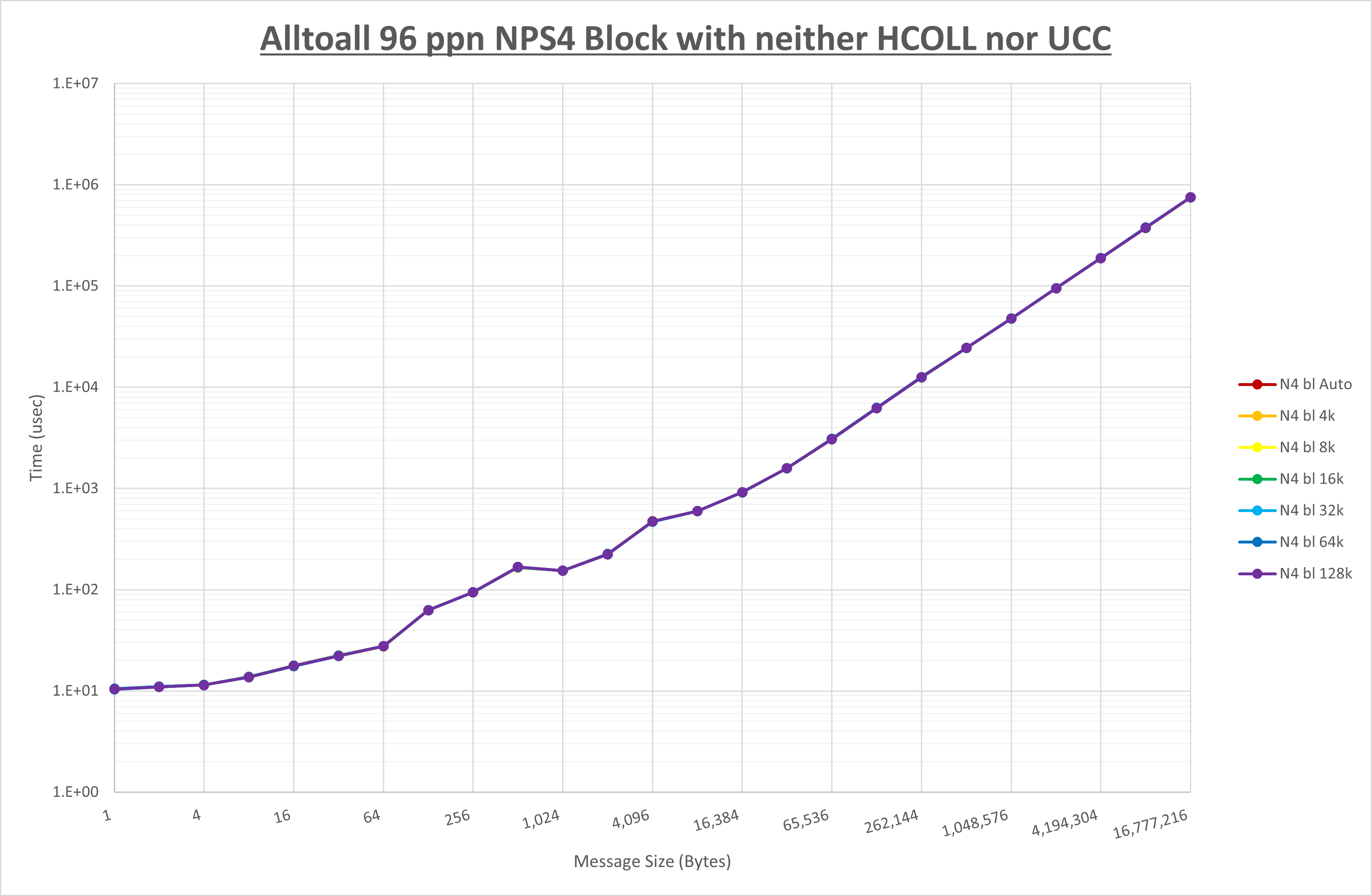 Alltoall 96 processes NPS4 no coll