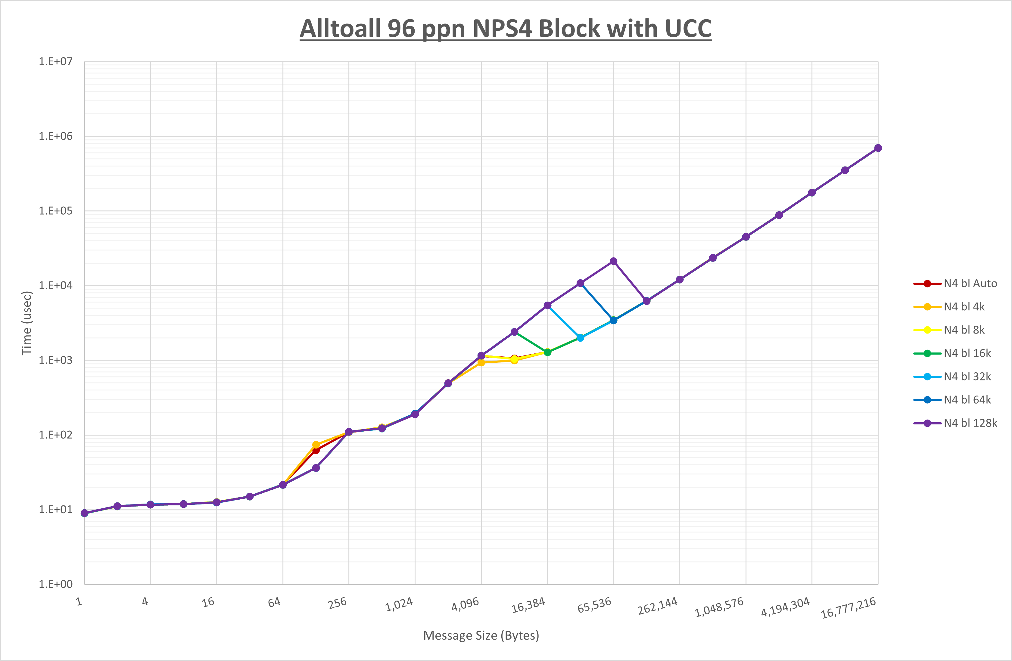 Alltoall 96 processes NPS4 UCC