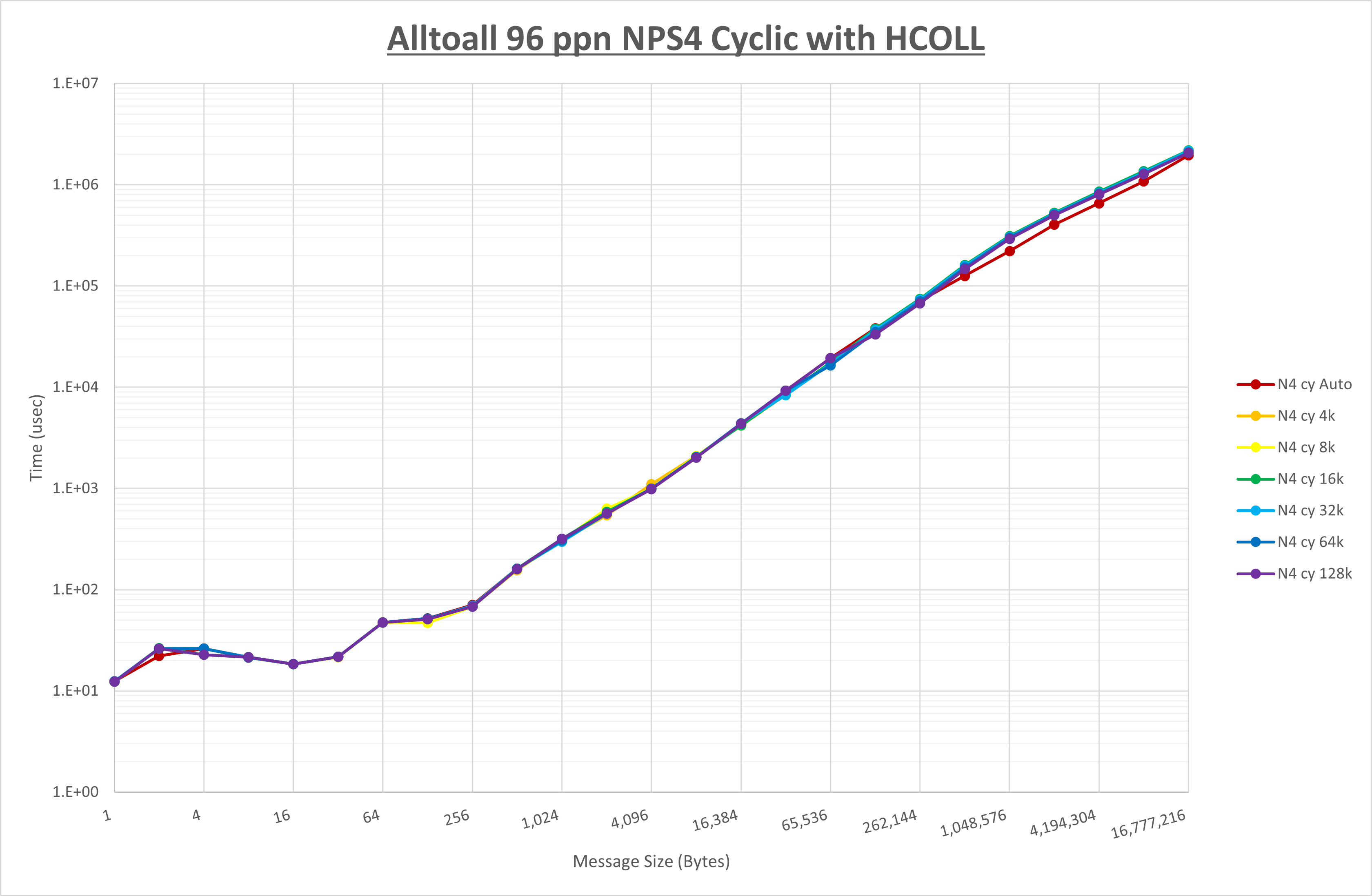 Alltoall 96 processes NPS4 HCOLL