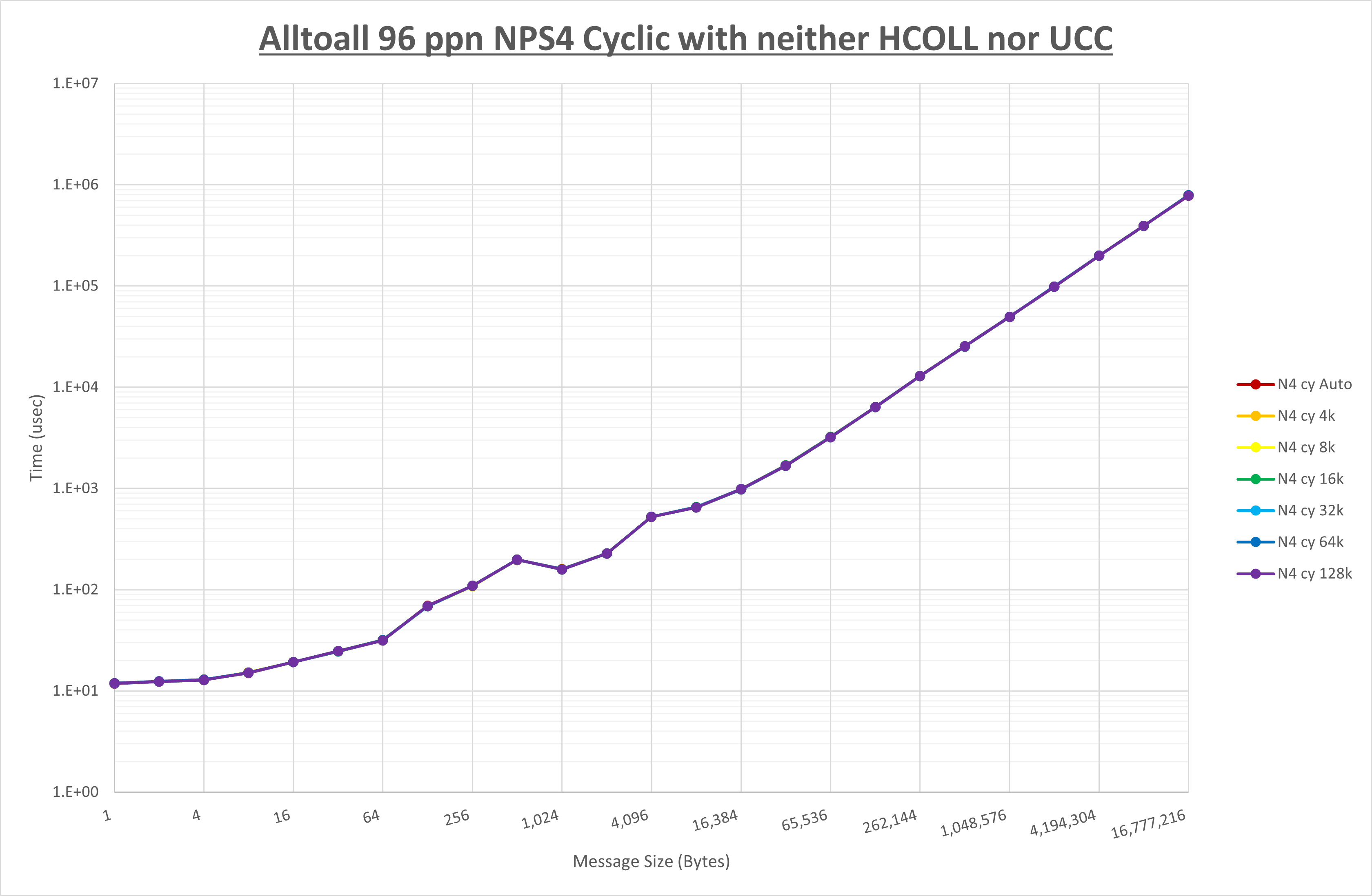 Alltoall 96 processes NPS4 no coll
