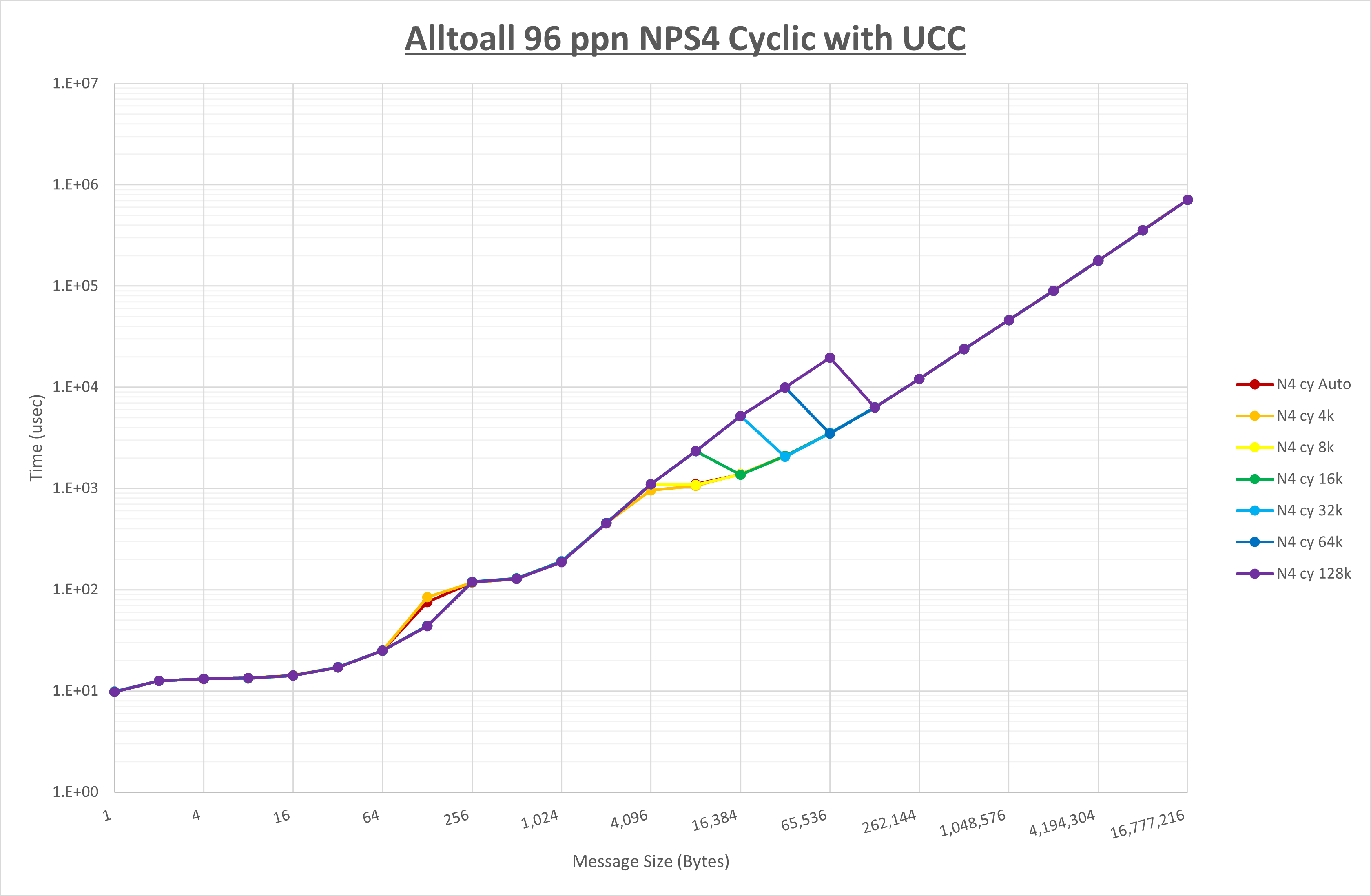Alltoall 96 processes NPS4 UCC