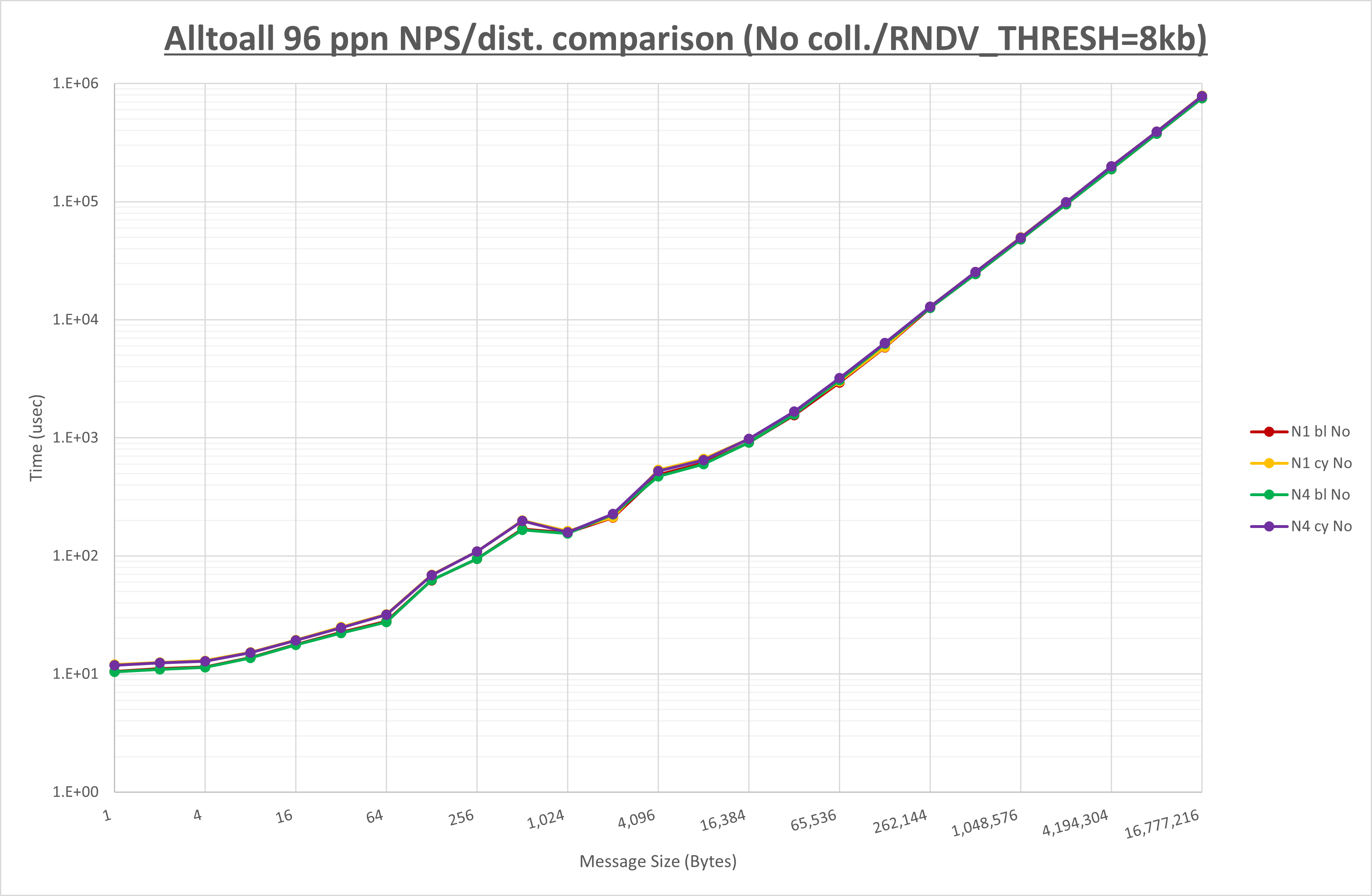 Alltoall 96 processes