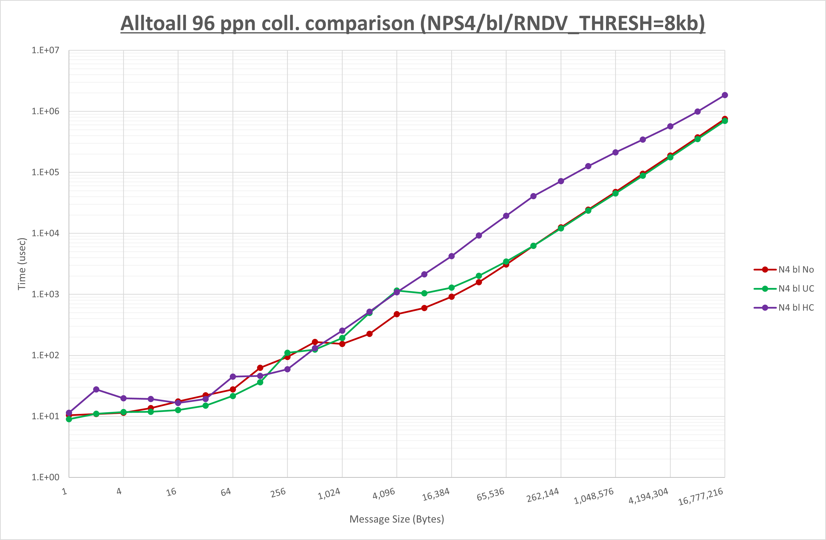 Alltoall 96 processes