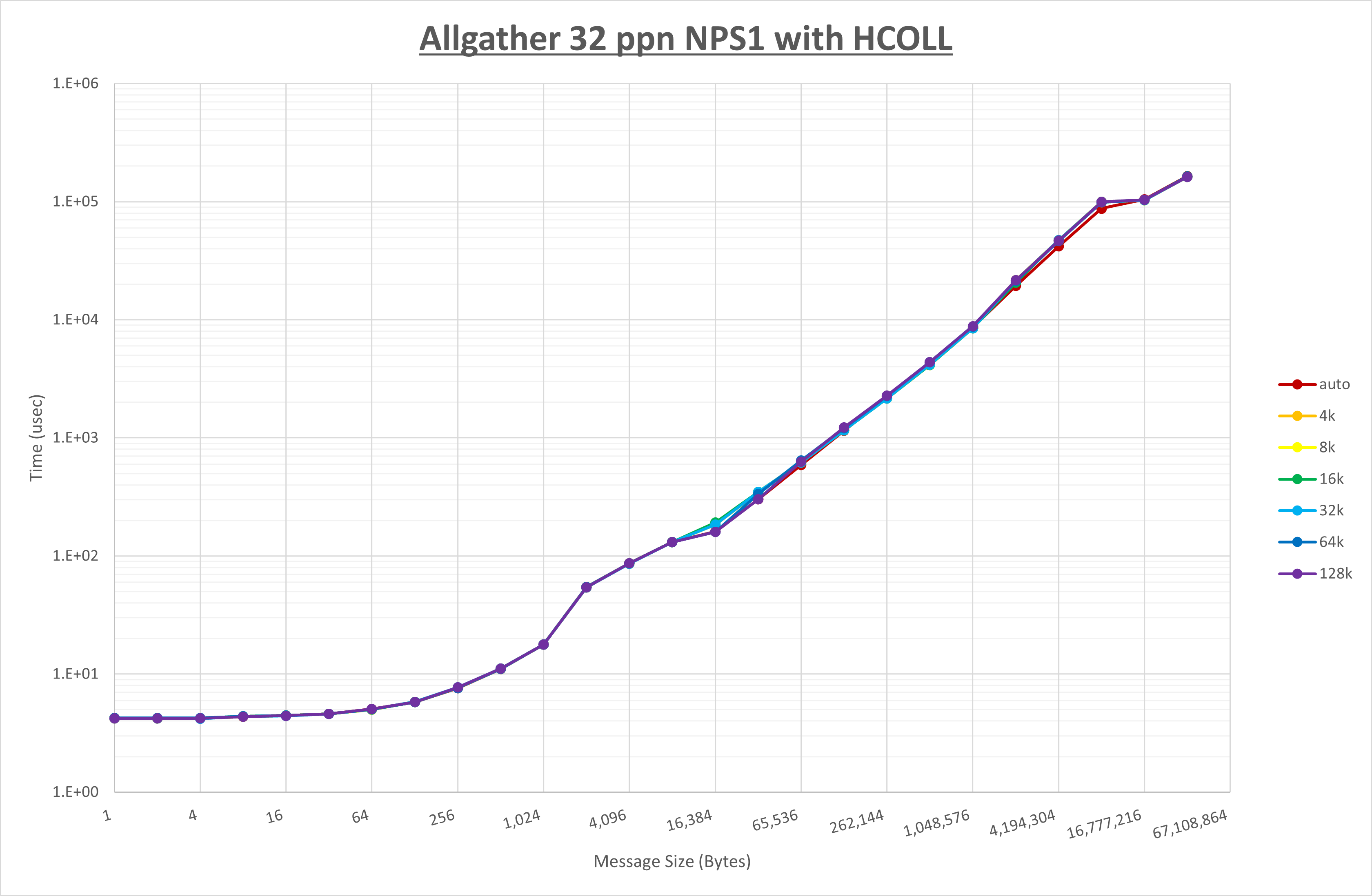 Allgather 32 processes NPS1 HCOLL