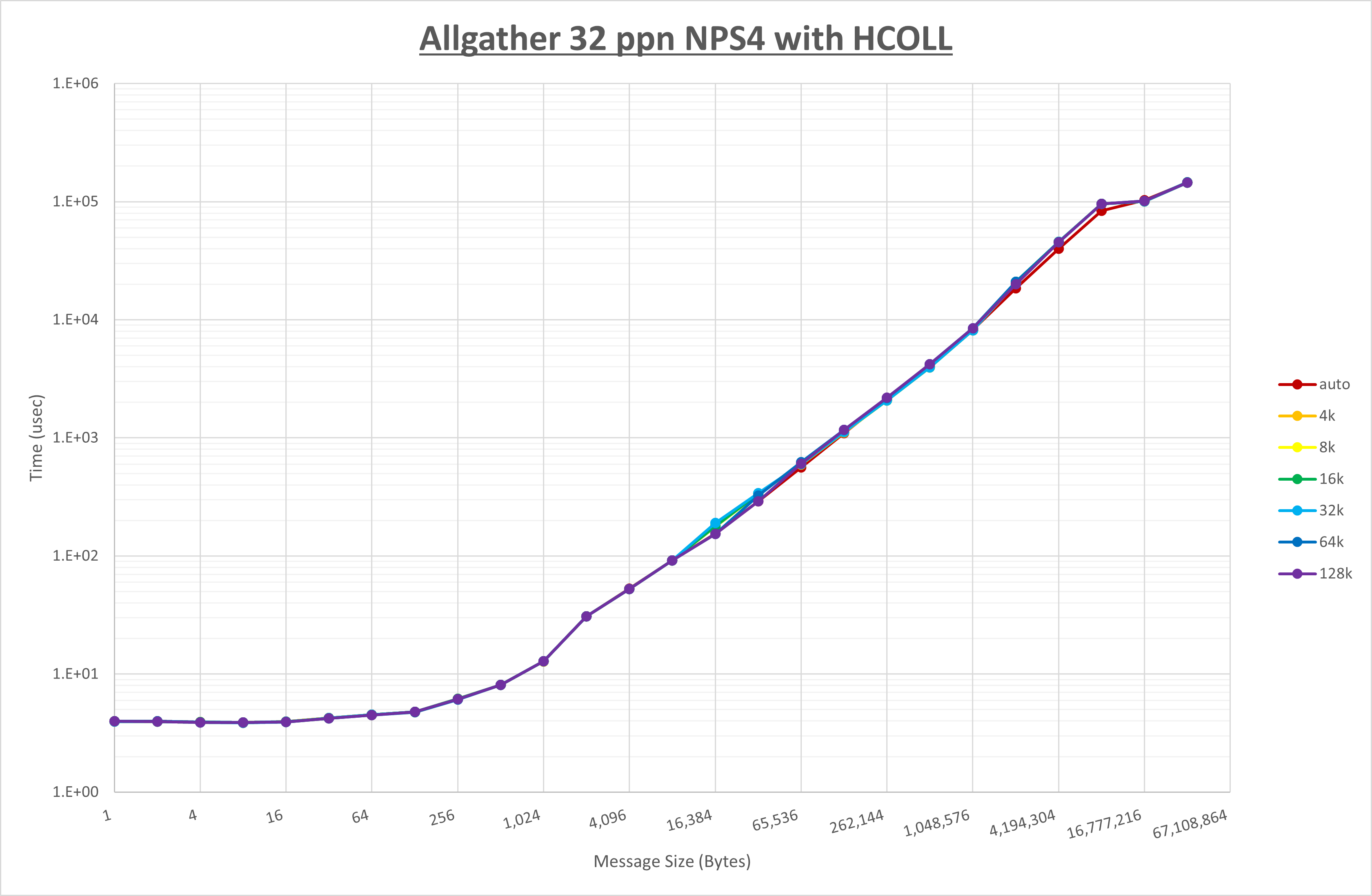 Allgather 32 processes NPS4 HCOLL