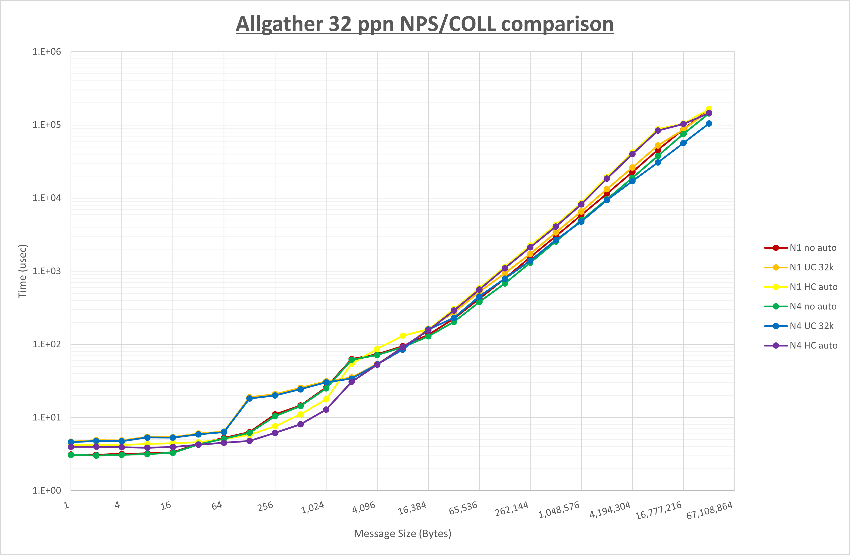 Allgather 32 processes