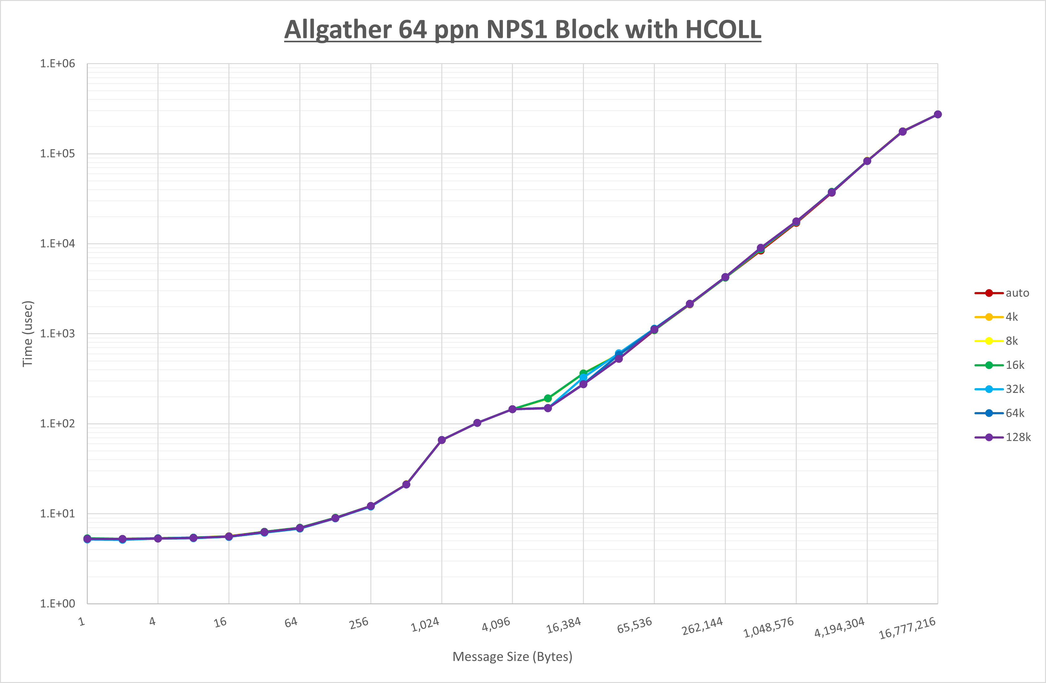 Allgather 64 processes NPS1 HCOLL