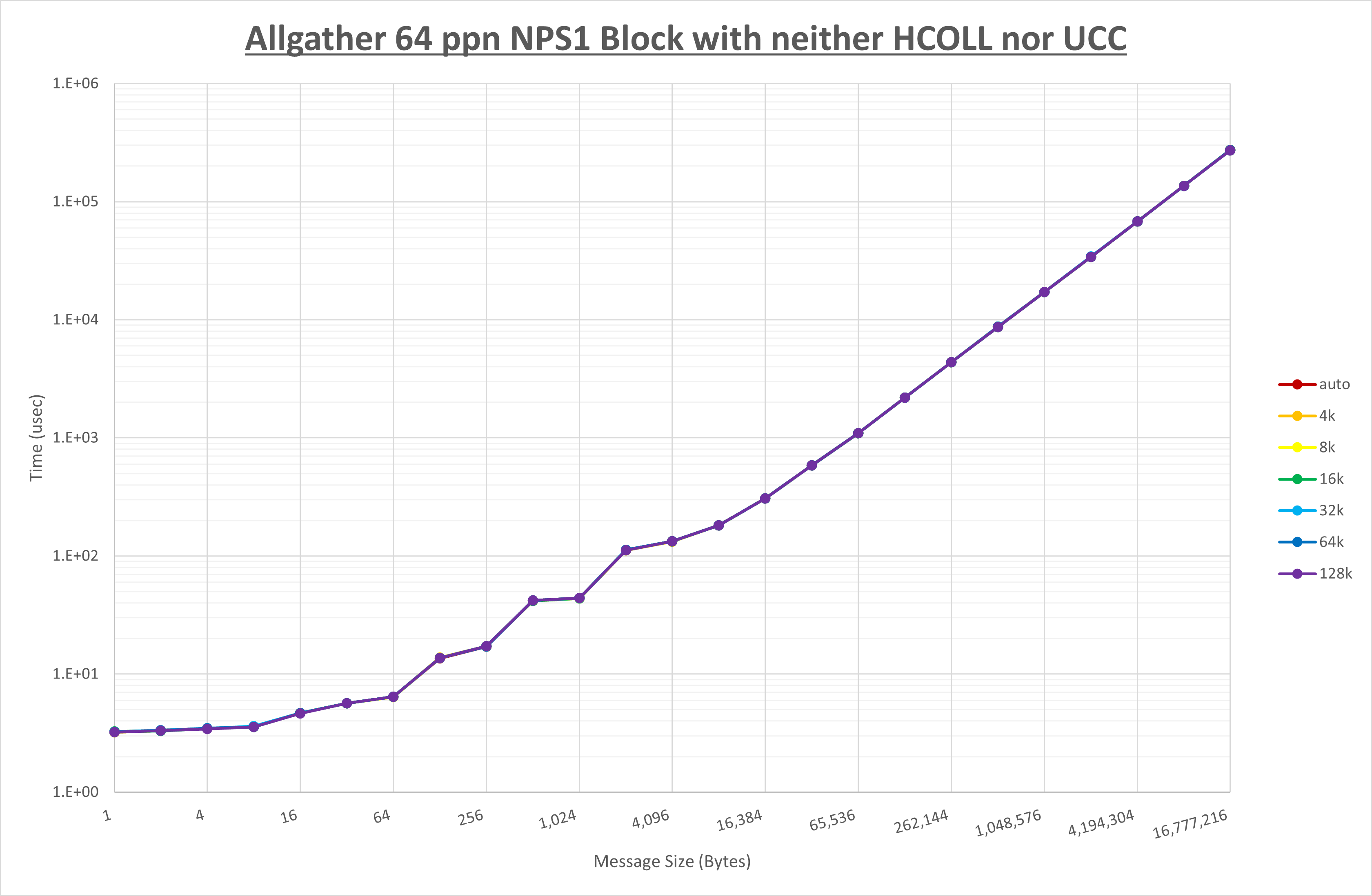 Allgather 64 processes NPS1 no coll