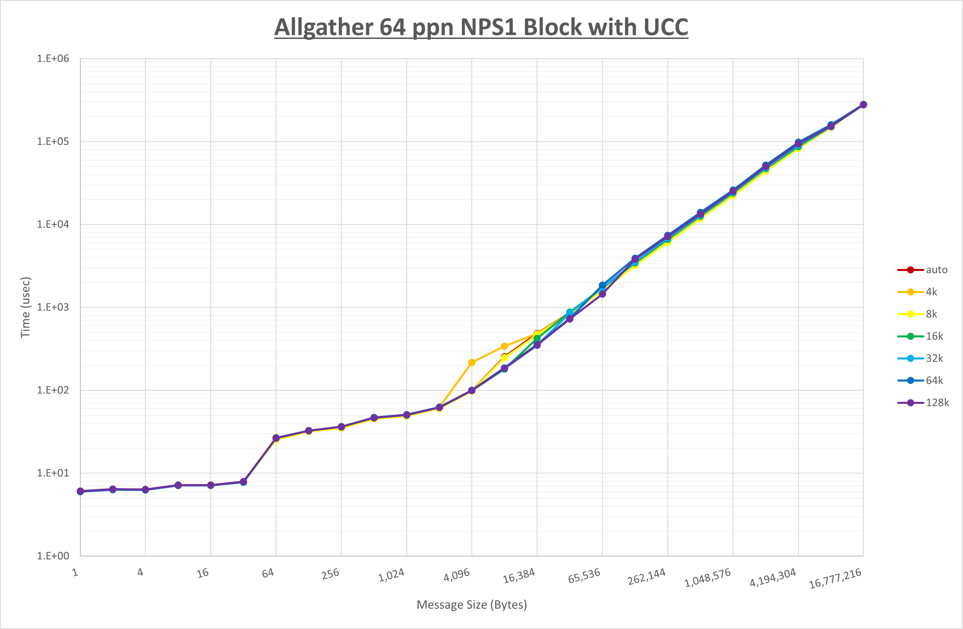Allgather 64 processes NPS1 UCC