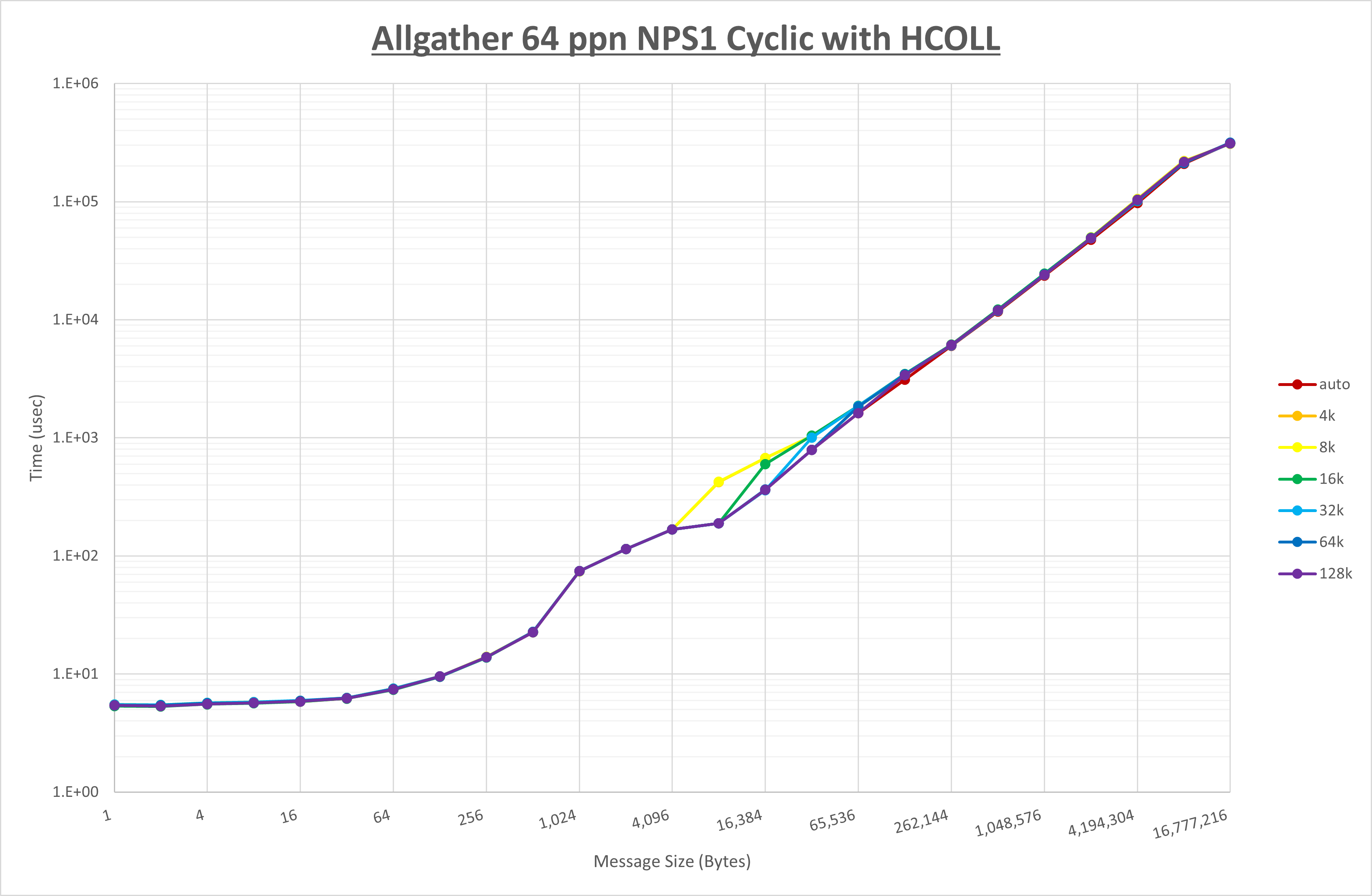 Allgather 64 processes NPS1 HCOLL