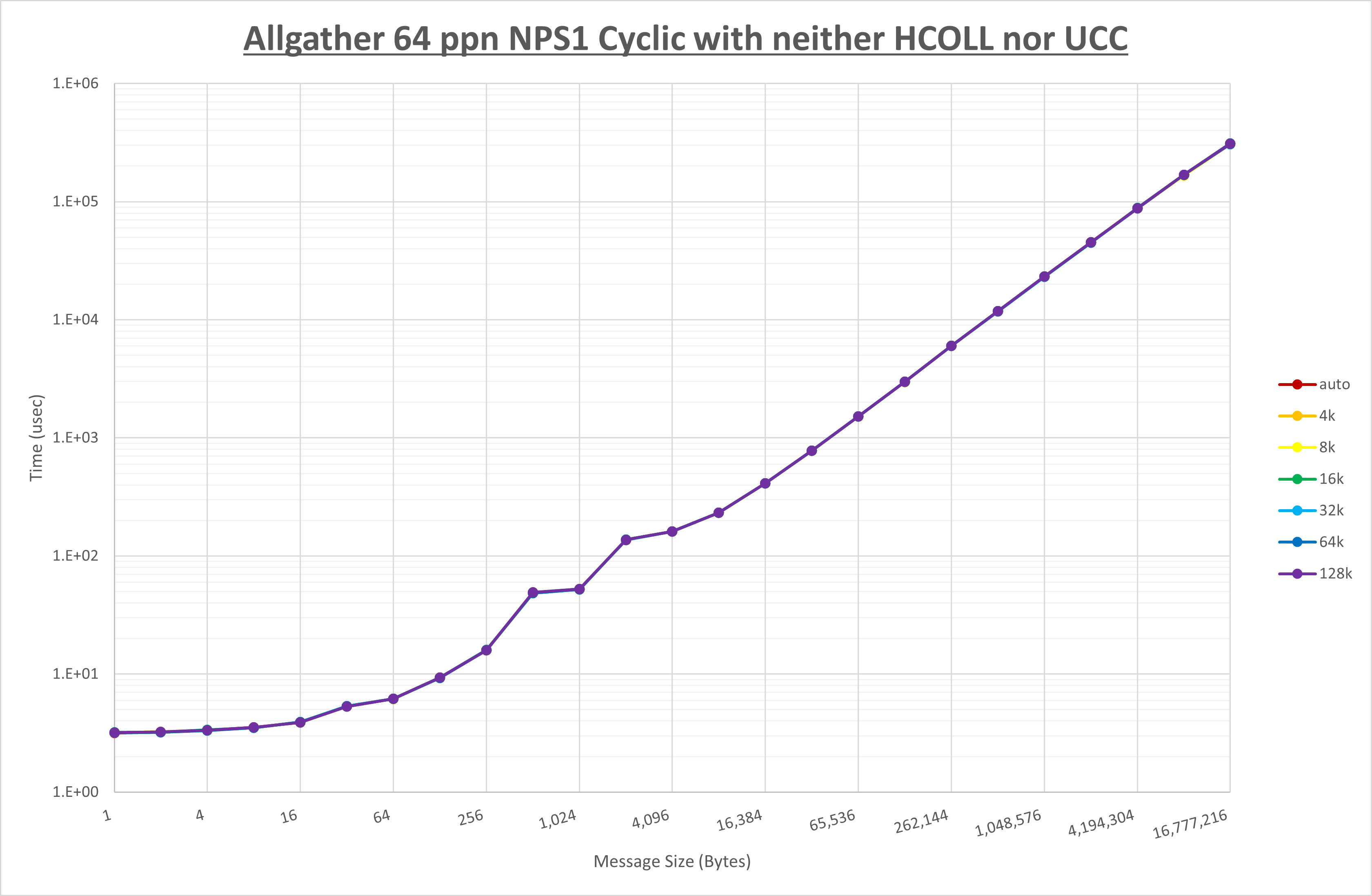 Allgather 64 processes NPS1 no coll