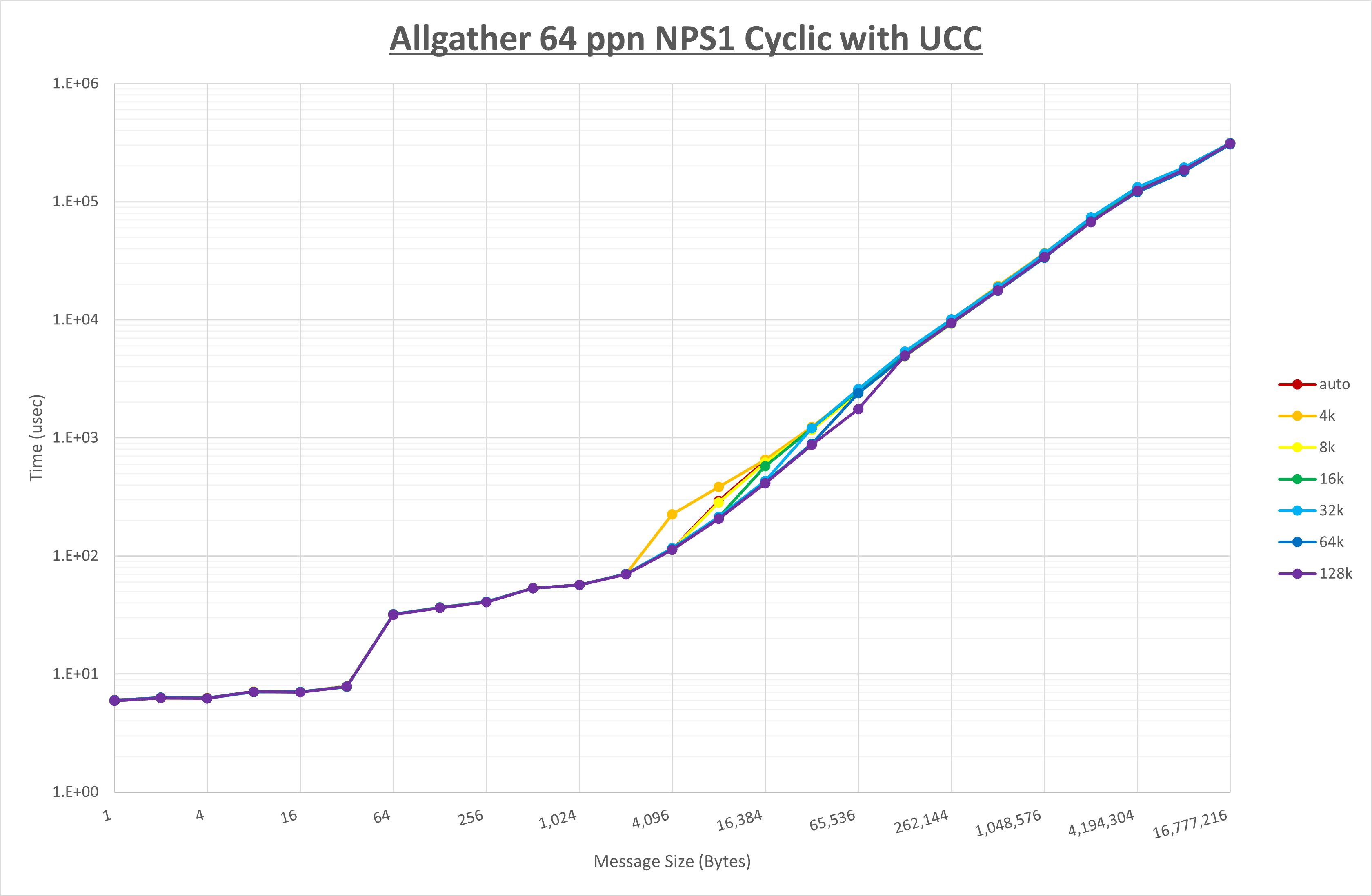 Allgather 64 processes NPS1 UCC