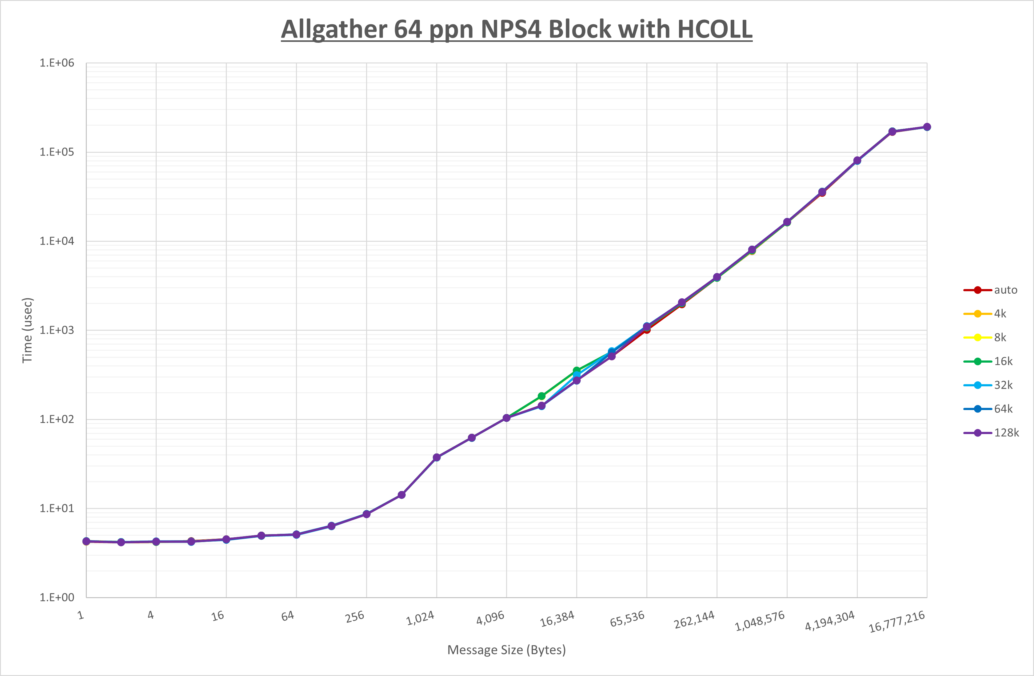 Allgather 64 processes NPS4 HCOLL